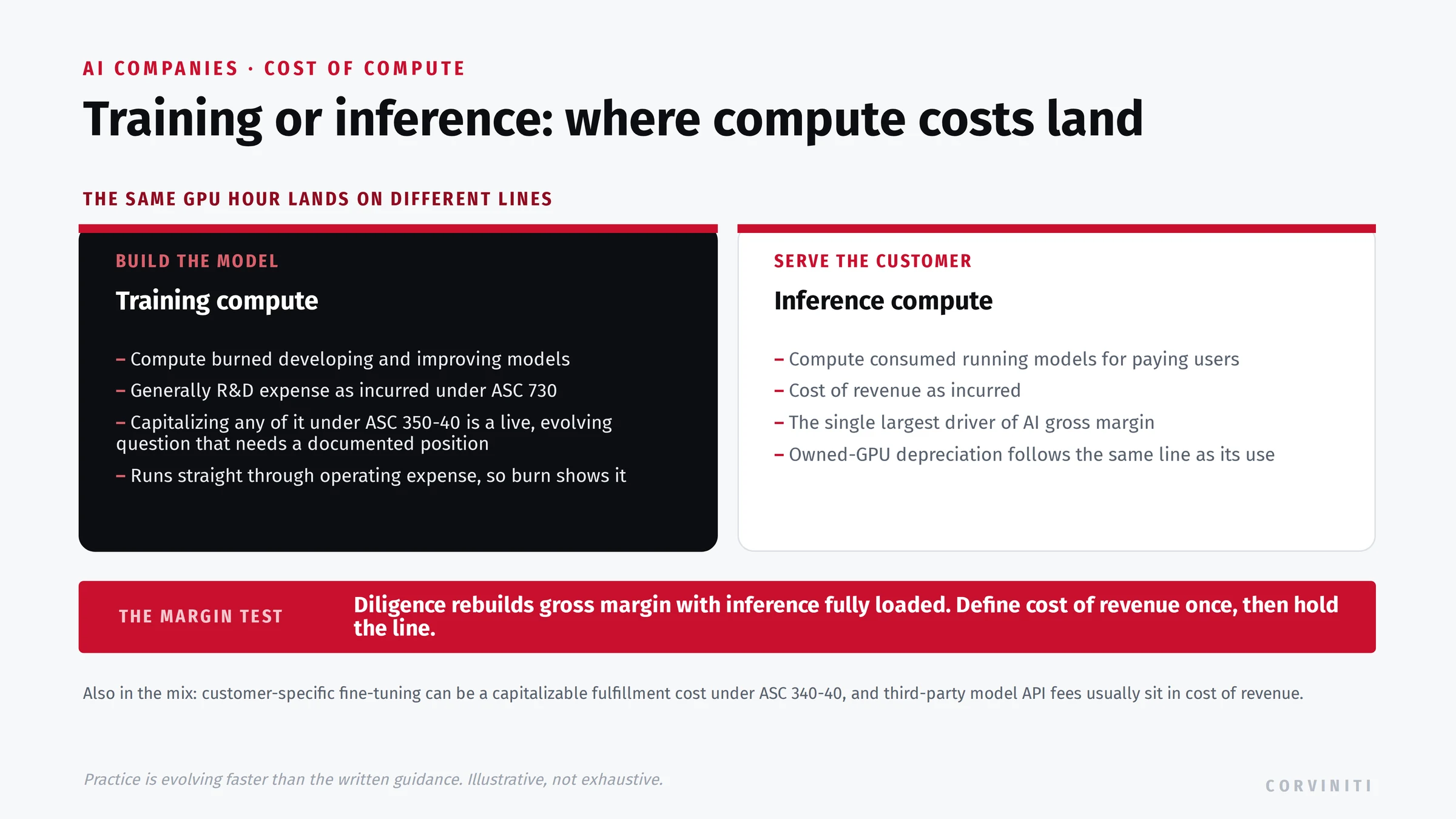 AI compute cost accounting: training compute as R&D expense under ASC 730 versus inference compute as cost of revenue, the split that defines AI gross margin, with customer-specific fine-tuning as a possible ASC 340-40 fulfillment cost.