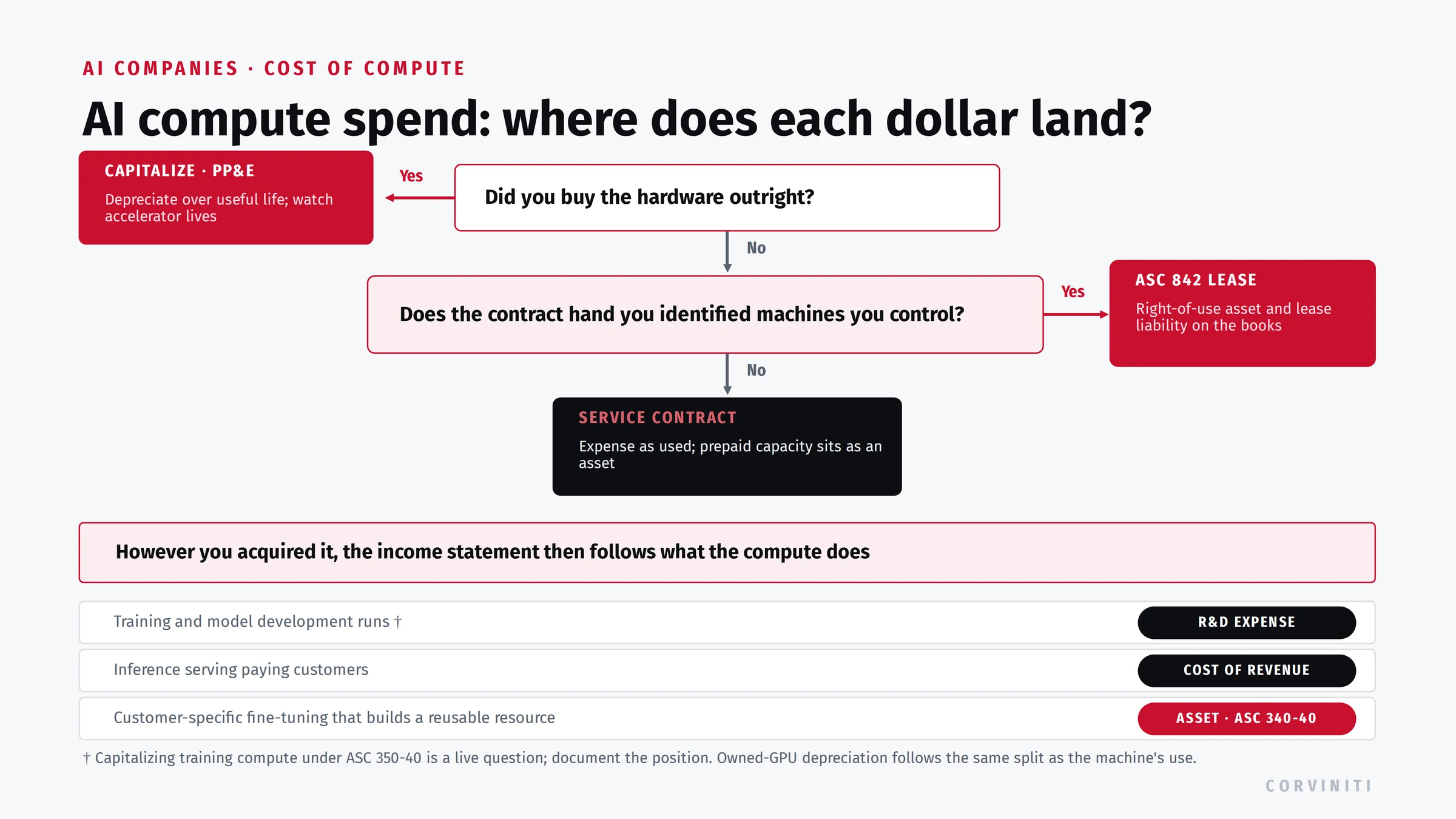 Flowchart of AI compute spend accounting: purchased GPUs capitalized as property and equipment, contracts for identified machines you control treated as ASC 842 embedded leases, other cloud capacity as service contracts expensed as used, with costs then following training or inference use.