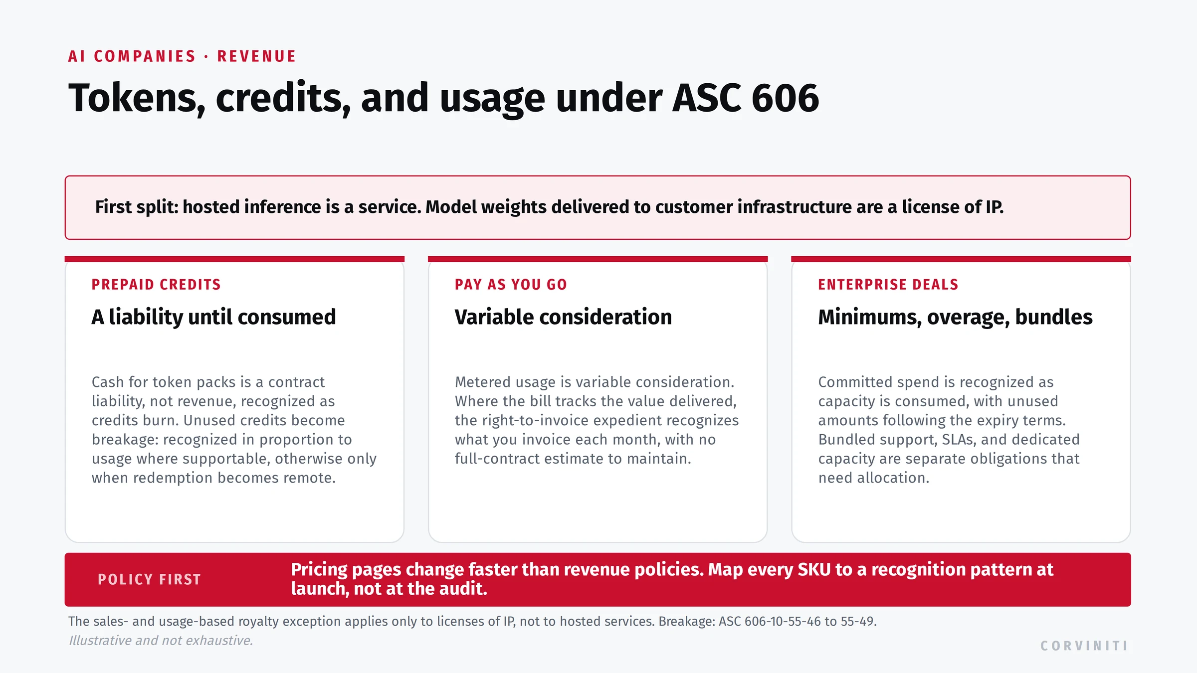 AI revenue recognition under ASC 606: prepaid credits and token packs as contract liabilities with breakage, pay-as-you-go usage as variable consideration under the right-to-invoice expedient, and enterprise minimum commitments with bundled obligations.