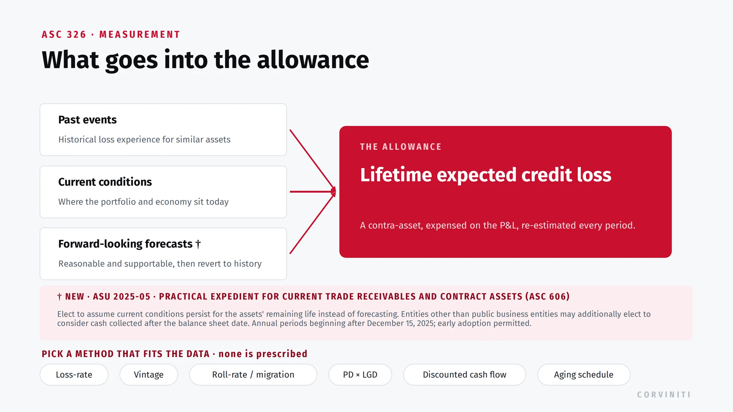 Building the CECL allowance: past events, current conditions, and forward-looking forecasts feed a lifetime expected credit loss recorded as a contra-asset, with a method menu of loss-rate, vintage, roll-rate, PD times LGD, discounted cash flow, and aging approaches, and the ASU 2025-05 practical expedient for current trade receivables and contract assets.