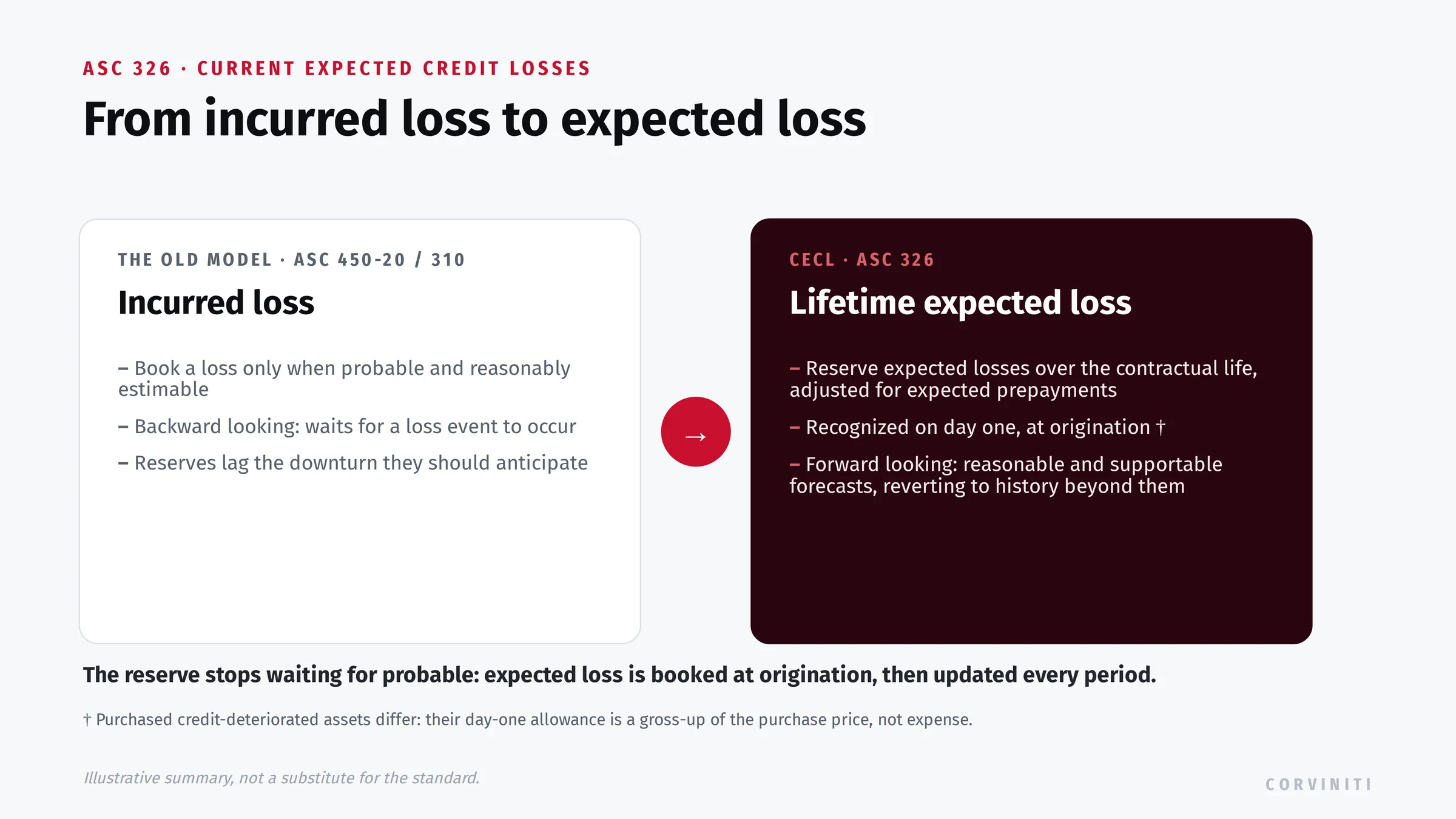 The CECL shift under ASC 326: the old incurred-loss model booked a loss only when probable and reasonably estimable, while CECL reserves lifetime expected losses at origination using forward-looking, reasonable and supportable forecasts, with purchased credit-deteriorated assets handled through a purchase-price gross-up.