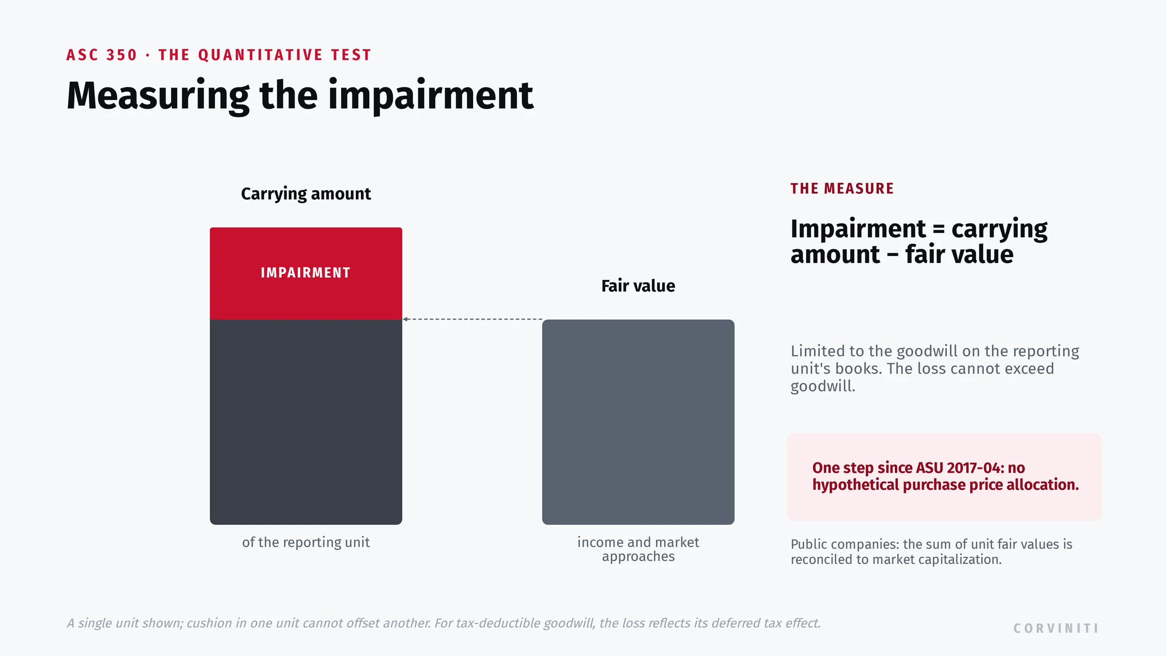 Measuring a goodwill impairment under ASC 350: the reporting unit's carrying amount compared to its fair value, the excess recognized as impairment limited to the goodwill balance, a single step since ASU 2017-04 with no hypothetical purchase price allocation.