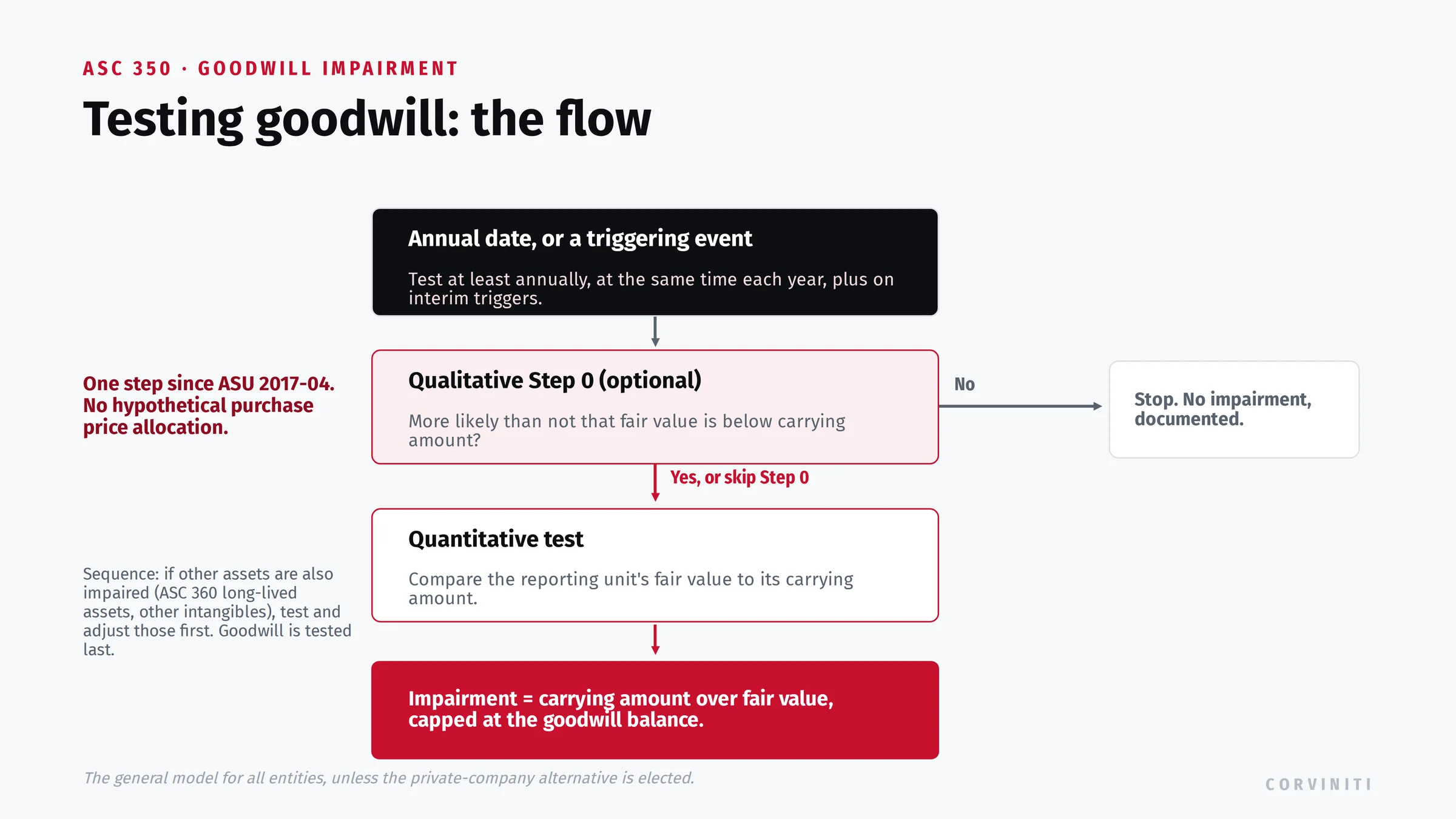 ASC 350 goodwill impairment test flow: an annual date or triggering event, the optional qualitative step zero asking whether impairment is more likely than not, the quantitative test comparing the reporting unit's fair value to its carrying amount, and the impairment measured as the excess capped at the goodwill balance.
