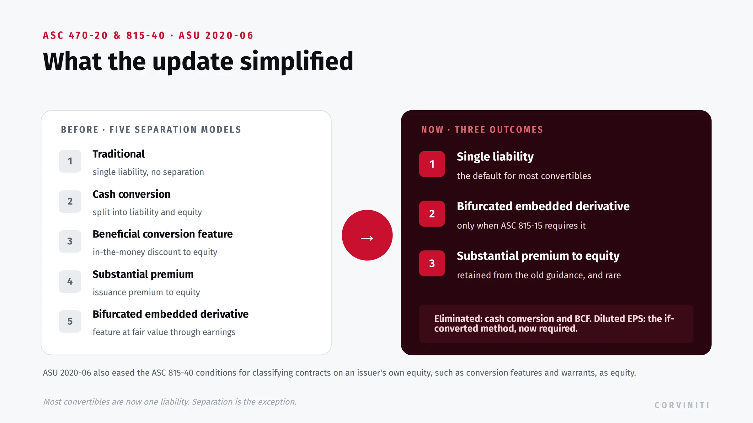 ASU 2020-06 for convertible debt: five separation models before (traditional, cash conversion, beneficial conversion feature, substantial premium, bifurcated embedded derivative) reduced to three outcomes now (single liability, bifurcated embedded derivative, substantial premium to equity), with the if-converted method required for diluted EPS.