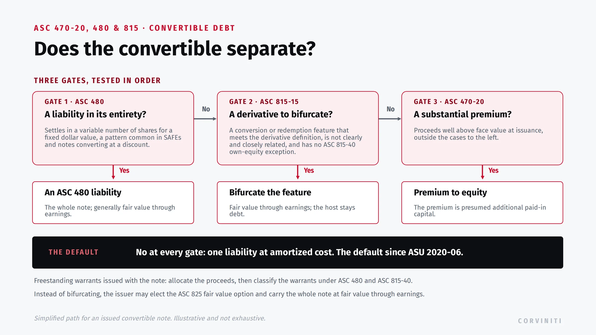 Convertible debt classification gates, in order: ASC 480 for instruments that are liabilities in their entirety, ASC 815-15 for embedded derivatives that bifurcate, and ASC 470-20 for a substantial issuance premium, with no at every gate meaning a single liability at amortized cost.