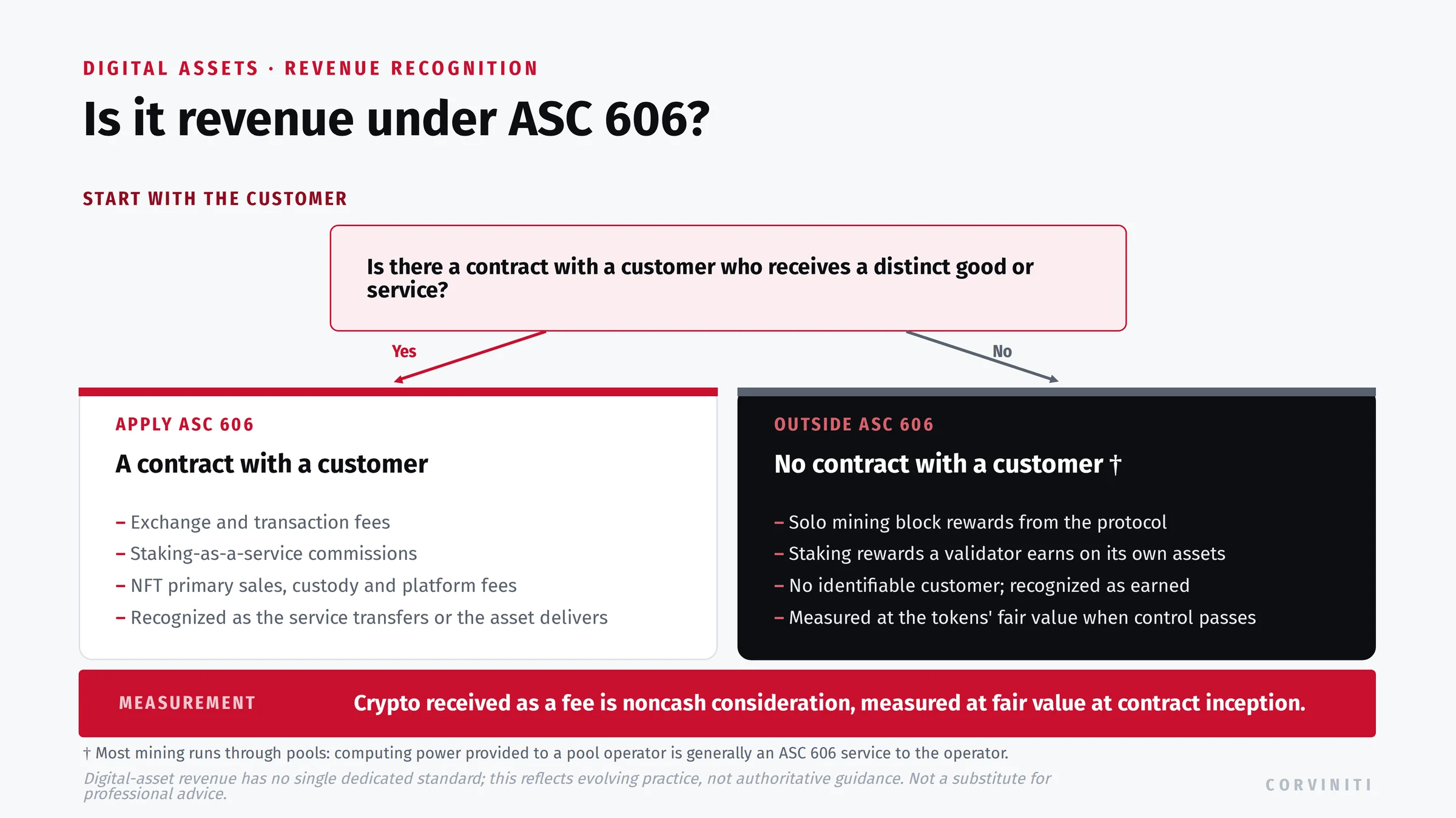 Digital-asset revenue under ASC 606: whether a contract with a customer exists splits exchange fees, staking-as-a-service, and NFT sales inside ASC 606 from solo mining and validator rewards outside it, with crypto fees measured as noncash consideration at fair value at inception.