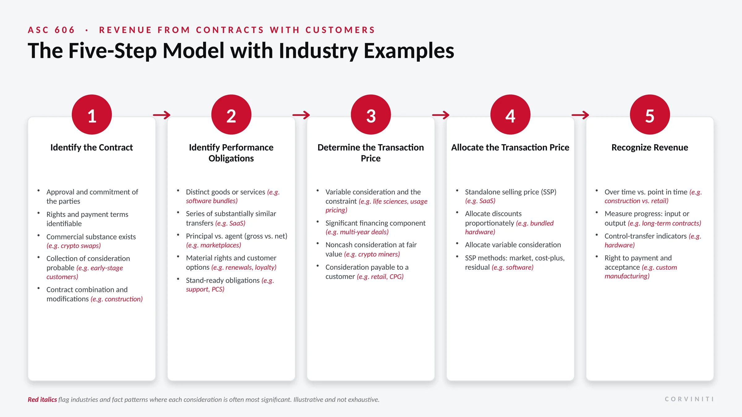 ASC 606 five-step revenue model: identify the contract, identify performance obligations, determine the transaction price, allocate the transaction price, and recognize revenue, with the industry fact patterns where each step most often drives the answer.