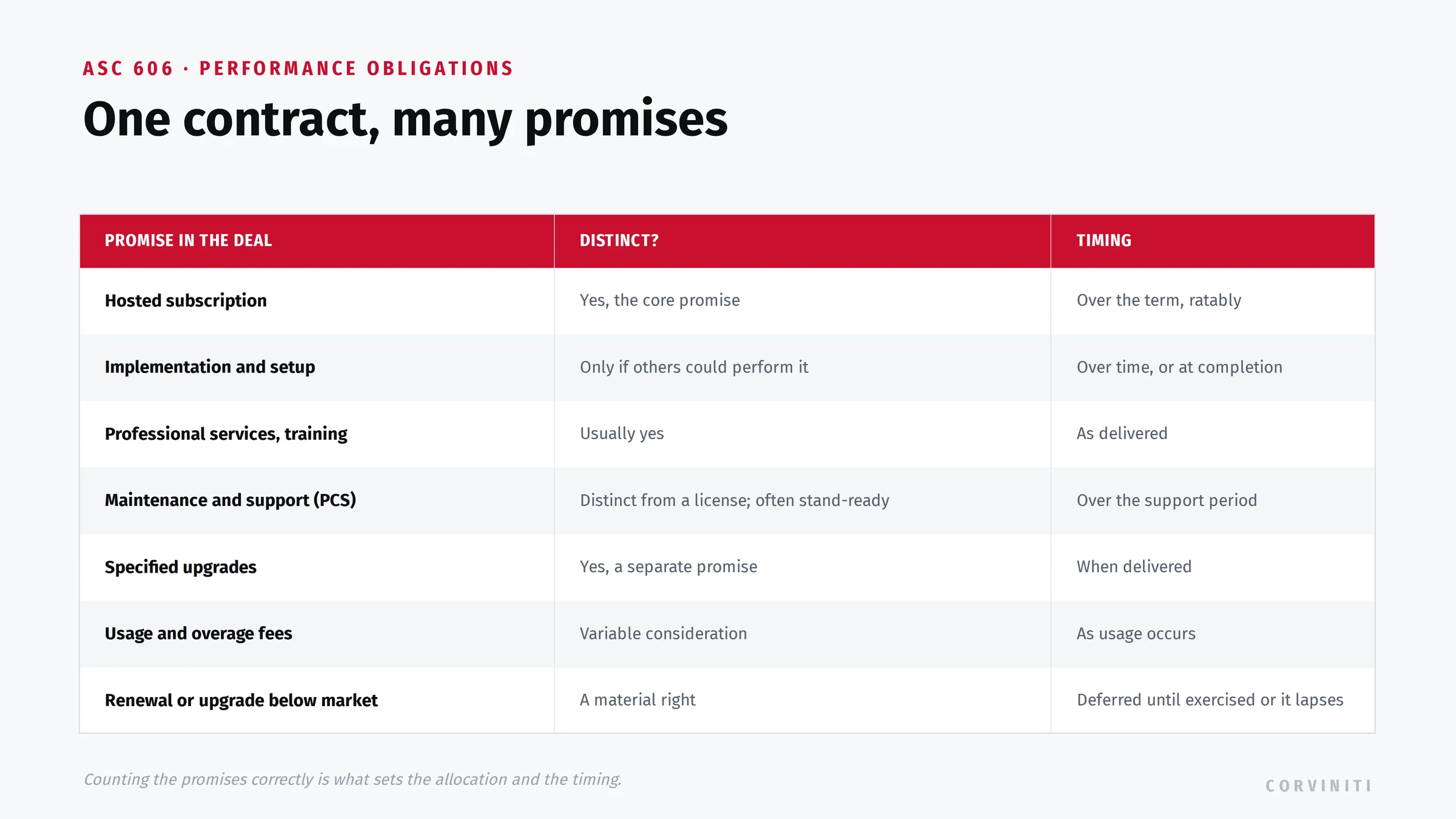 A software or SaaS contract unbundled into performance obligations under ASC 606: hosted subscription, implementation, professional services, maintenance and support, specified upgrades, usage fees, and renewal material rights, each with whether it is distinct and its timing.