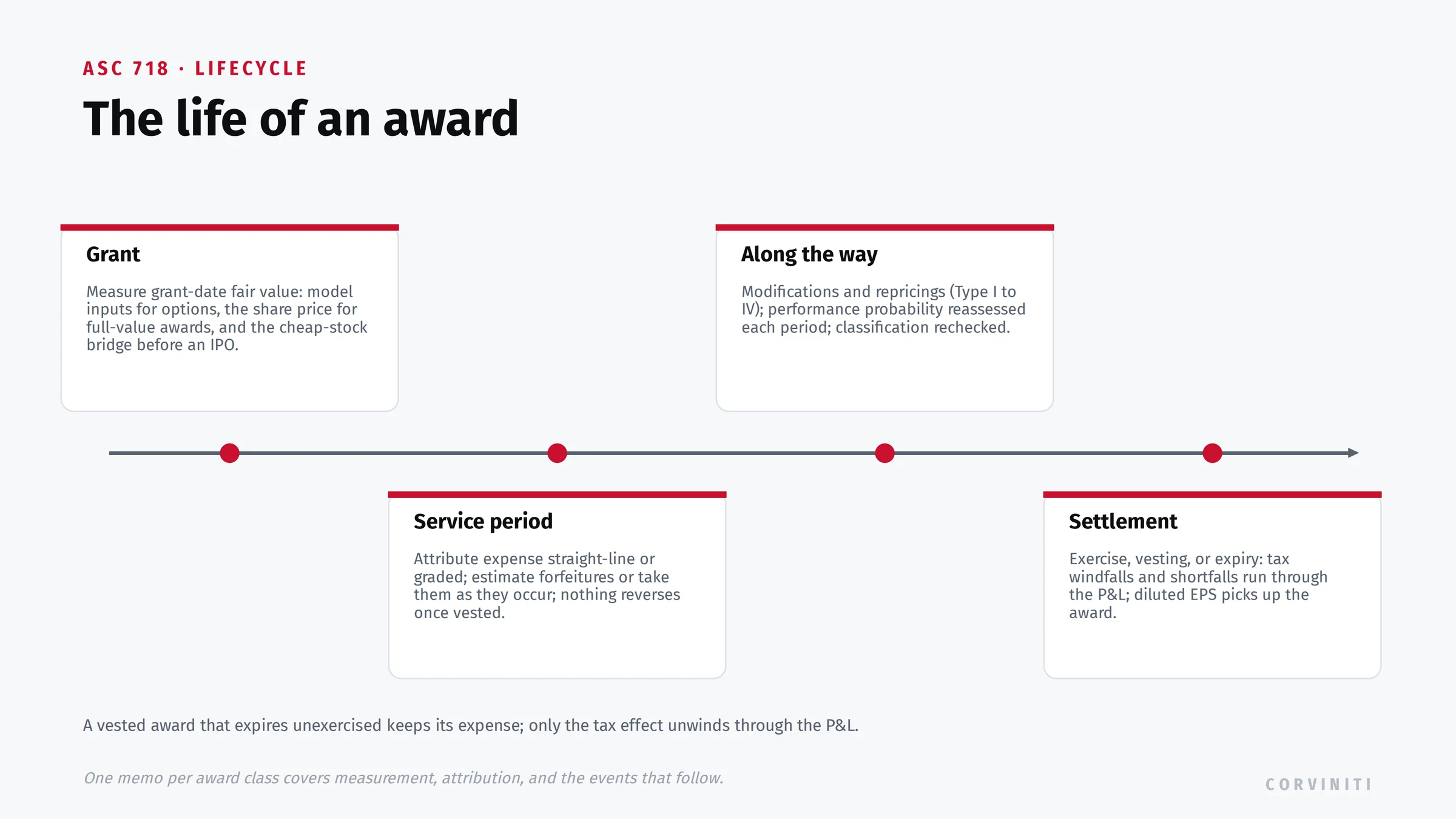 The ASC 718 award lifecycle: grant-date measurement, expense attribution over the service period, modifications and reassessments along the way, and settlement with tax windfalls and shortfalls through the income statement and diluted EPS.