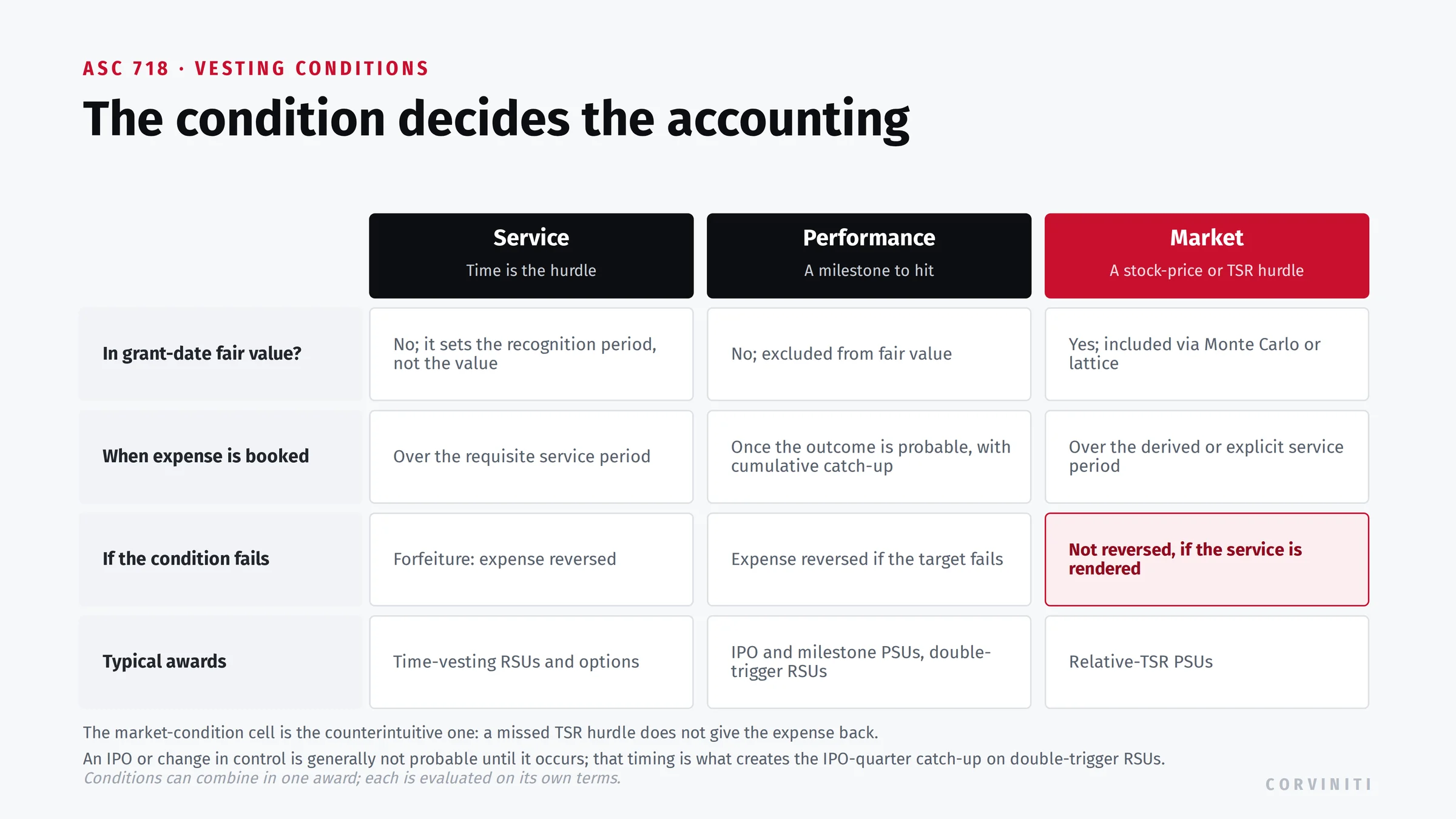 ASC 718 vesting conditions compared: service, performance, and market conditions across whether they are in grant-date fair value, when expense is booked, and what happens if the condition fails, with the market condition not reversed on a miss.