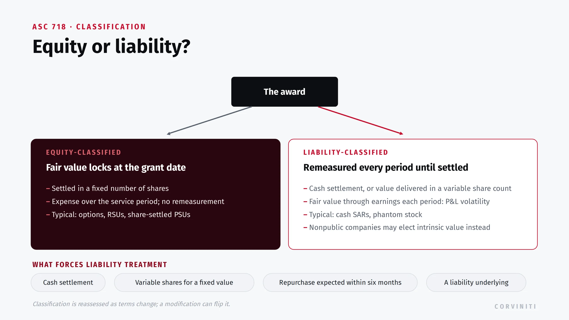 ASC 718 classification: equity-classified awards settled in a fixed number of shares lock fair value at grant, while liability-classified awards that are cash-settled or deliver a variable share count are remeasured every period, with the conditions that force liability treatment.