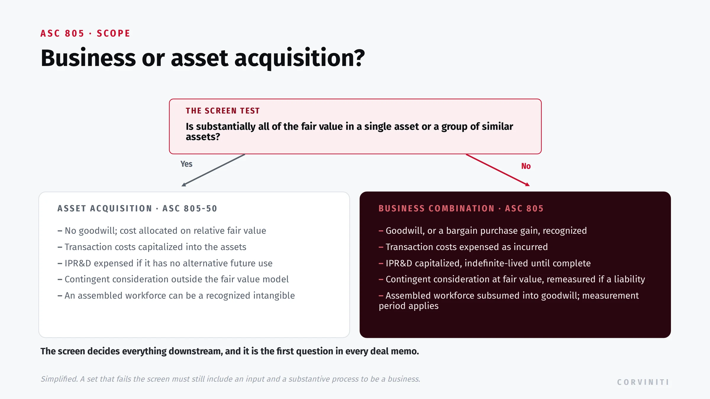 ASC 805 scope screen: if substantially all of the fair value is in a single asset or a group of similar assets the deal is an asset acquisition with no goodwill, otherwise it is a business combination, contrasting the treatment of goodwill, transaction costs, IPR and D, and assembled workforce.