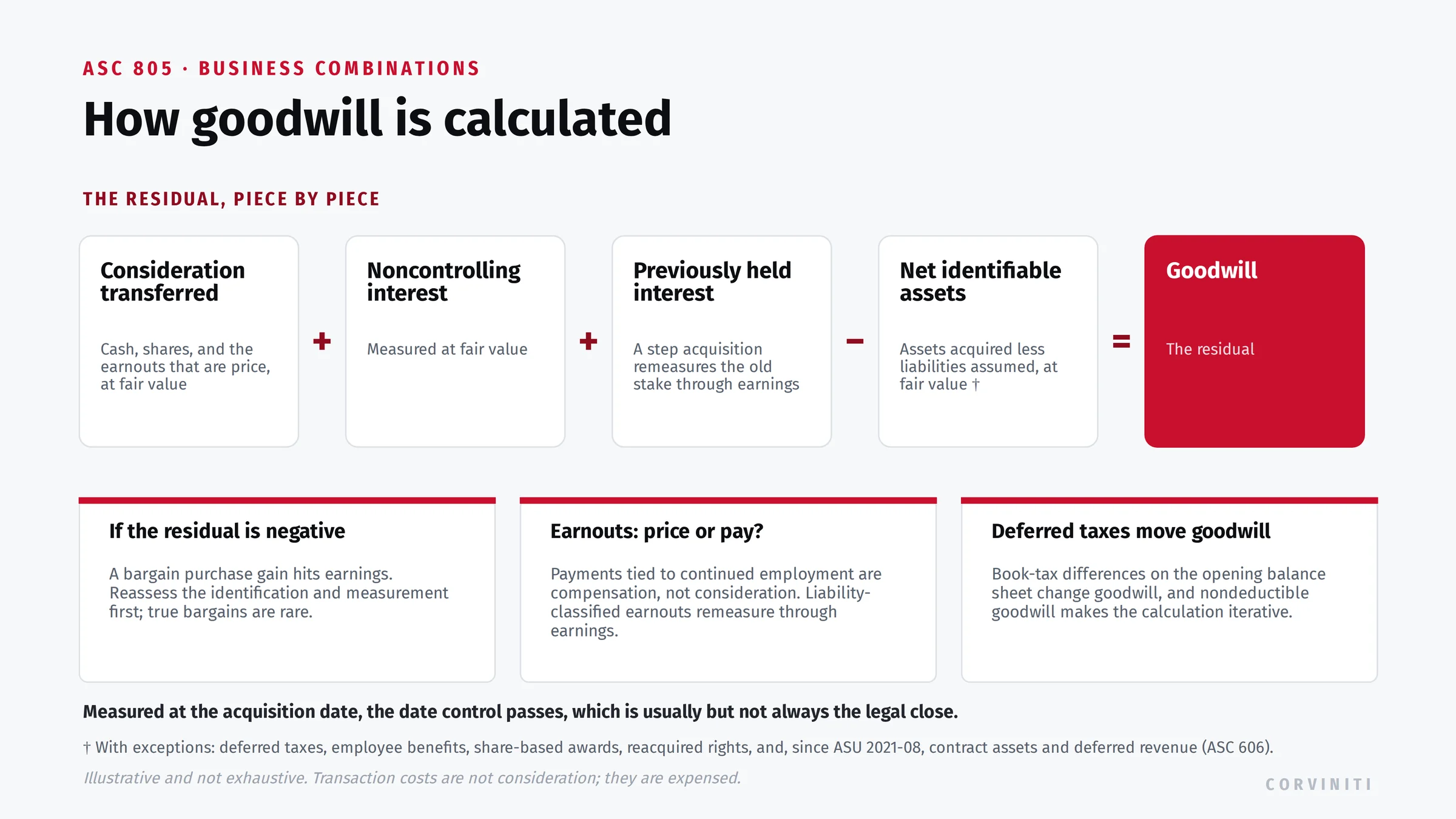 The ASC 805 goodwill calculation: consideration transferred plus noncontrolling interest plus the fair value of any previously held interest, less the fair value of net identifiable assets acquired, equals goodwill as the residual, with the bargain-purchase, earnout, and deferred-tax judgments.
