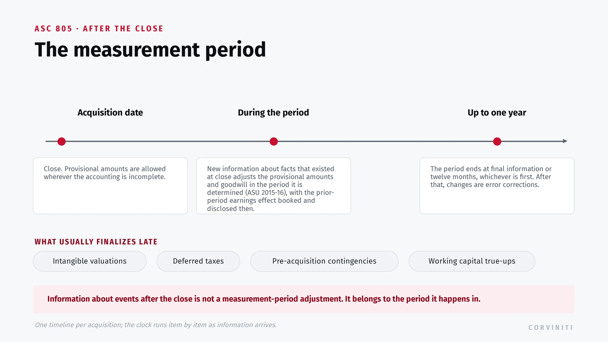 The ASC 805 measurement period: provisional amounts at the acquisition date, adjustments during the period for facts that existed at close recognized when determined under ASU 2015-16, and a hard stop at final information or one year, with intangibles, deferred taxes, and contingencies finalizing late.