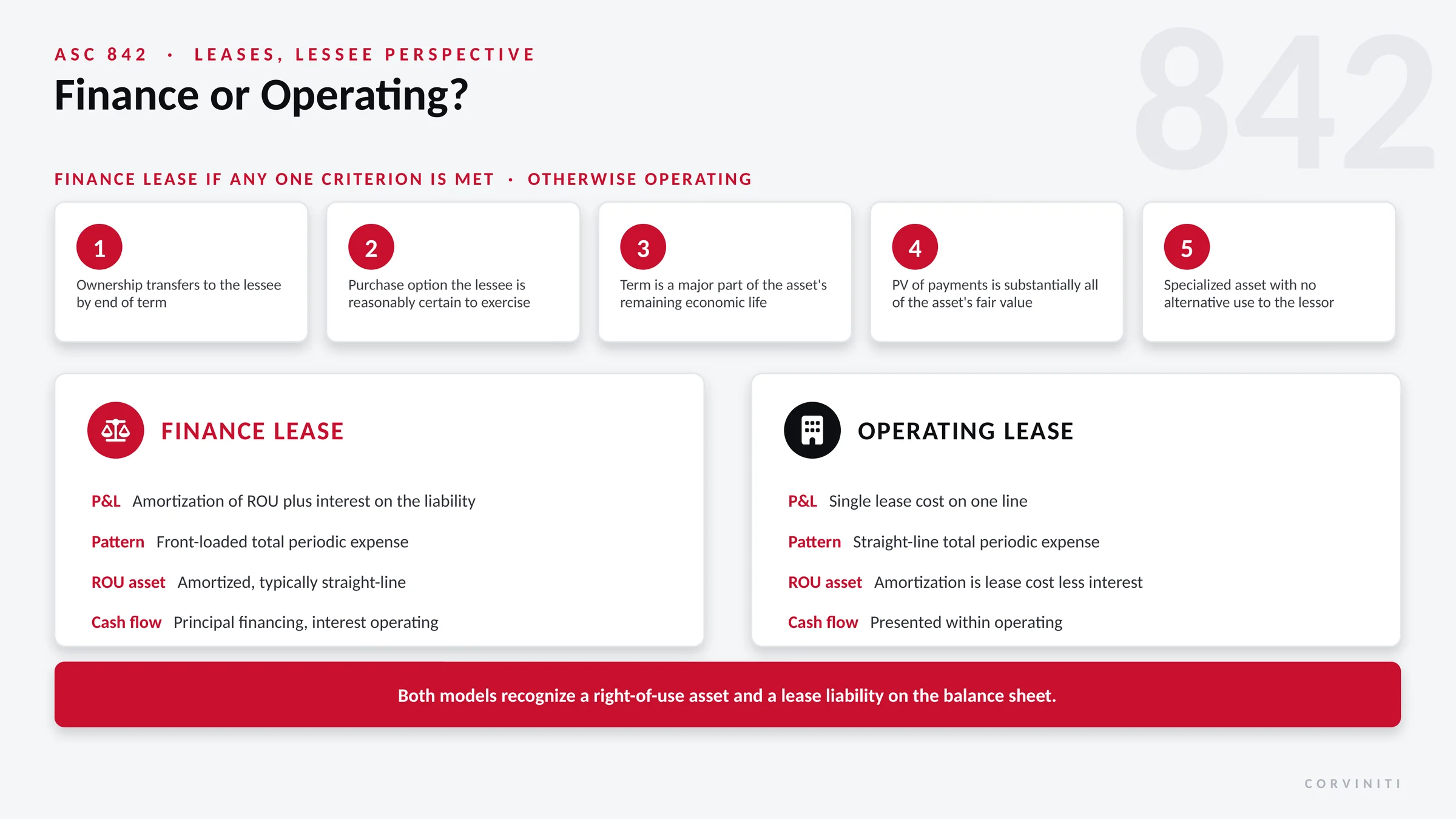 ASC 842 lessee classification: a lease is a finance lease if any one of five criteria is met, otherwise operating, with the P&L, expense pattern, right-of-use asset, and cash flow differences between the two models.