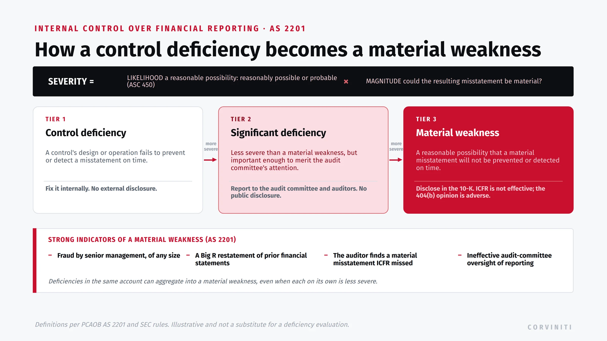 The ICFR deficiency severity ladder under PCAOB AS 2201: severity equals likelihood (a reasonable possibility) times magnitude (could the misstatement be material). Three tiers escalate from a control deficiency (fix internally) to a significant deficiency (report to the audit committee) to a material weakness (disclose in the 10-K, ICFR not effective, adverse 404(b) opinion), plus the strong indicators of a material weakness.