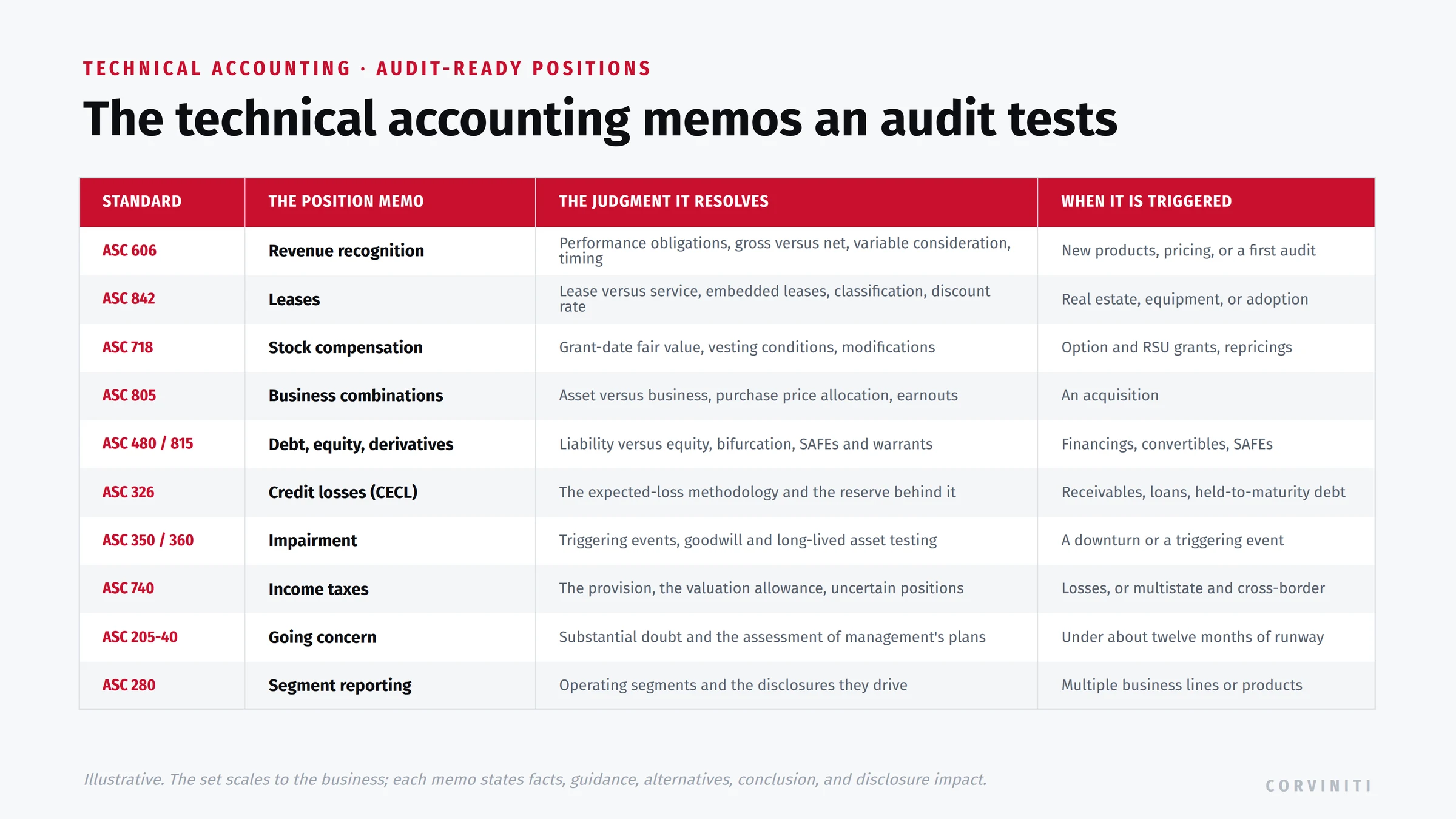 A table of the technical accounting position memos an audit tests, by standard: ASC 606 revenue, ASC 842 leases, ASC 718 stock compensation, ASC 805 business combinations, ASC 480 and 815 debt and equity and derivatives, ASC 326 credit losses, ASC 350 and 360 impairment, ASC 740 income taxes, ASC 205-40 going concern, and ASC 280 segments, each with the judgment it resolves and the trigger that requires it.