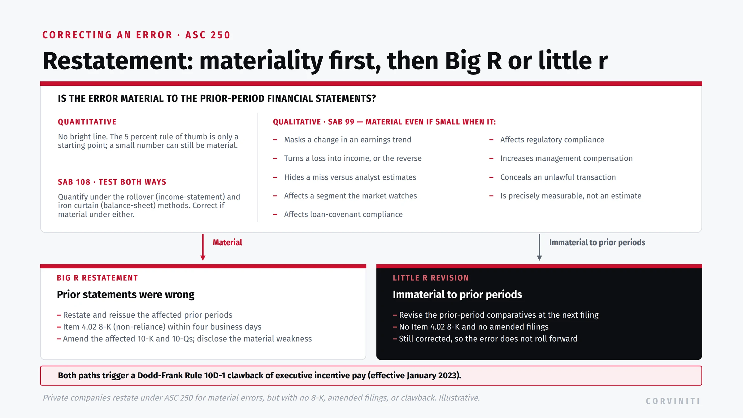 The error-correction decision: a materiality gate assessing the misstatement quantitatively and under the nine SAB 99 qualitative factors and the SAB 108 rollover and iron-curtain methods, leading to either a Big R restatement (reissue prior periods, Item 4.02 8-K within four business days, amend the 10-K and 10-Qs, disclose the material weakness) or a little r revision (revise comparatives at the next filing, no 8-K). Both trigger a Dodd-Frank Rule 10D-1 clawback.