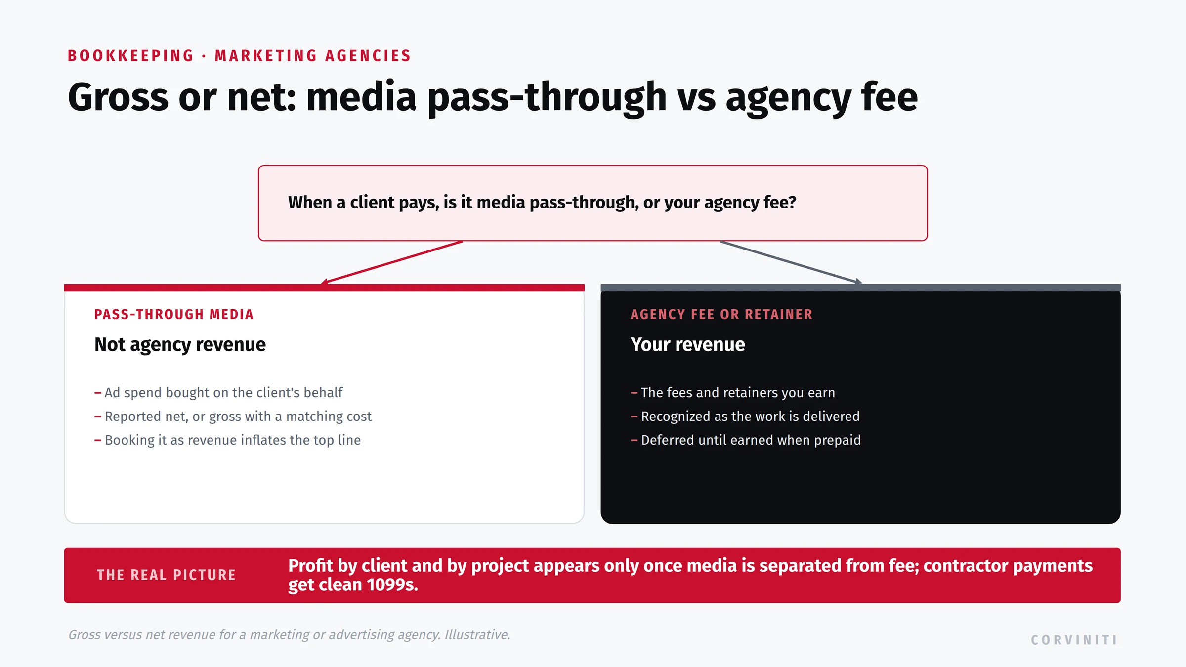 Gross versus net revenue for a marketing or advertising agency, as a fork. When a client pays, is it media pass-through or your agency fee? Pass-through media: ad spend bought on the client's behalf, not agency revenue, reported net or gross with a matching cost, because booking it as revenue inflates the top line. Agency fee or retainer: the fees you earn, recognized as the work is delivered and deferred until earned when prepaid. Once media is separated from fee, profit by client and by project becomes visible, and contractor payments get clean 1099s.