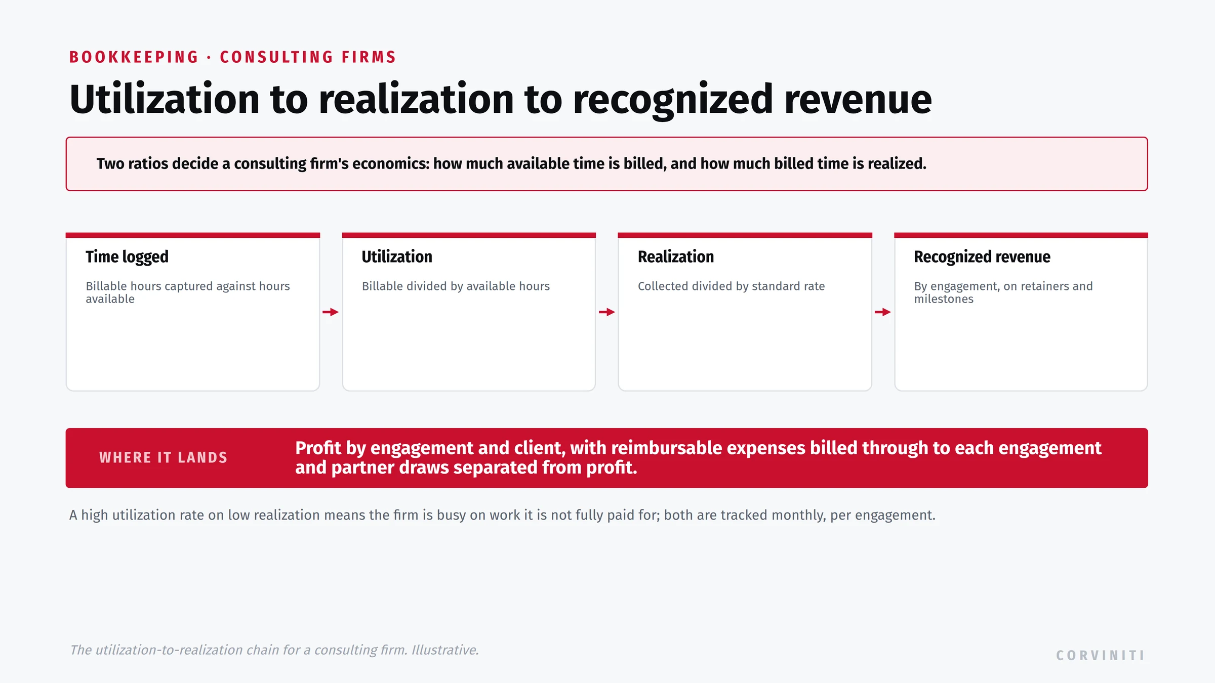 The utilization-to-realization chain for a consulting firm. Time logged: billable hours captured against hours available. Utilization: billable divided by available hours. Realization: collected divided by the standard rate. Recognized revenue: by engagement, on retainers and milestones. A high utilization rate on low realization means the firm is busy on work it is not fully paid for; both are tracked monthly, per engagement. Reimbursable expenses are billed through to each engagement and partner draws are separated from profit.