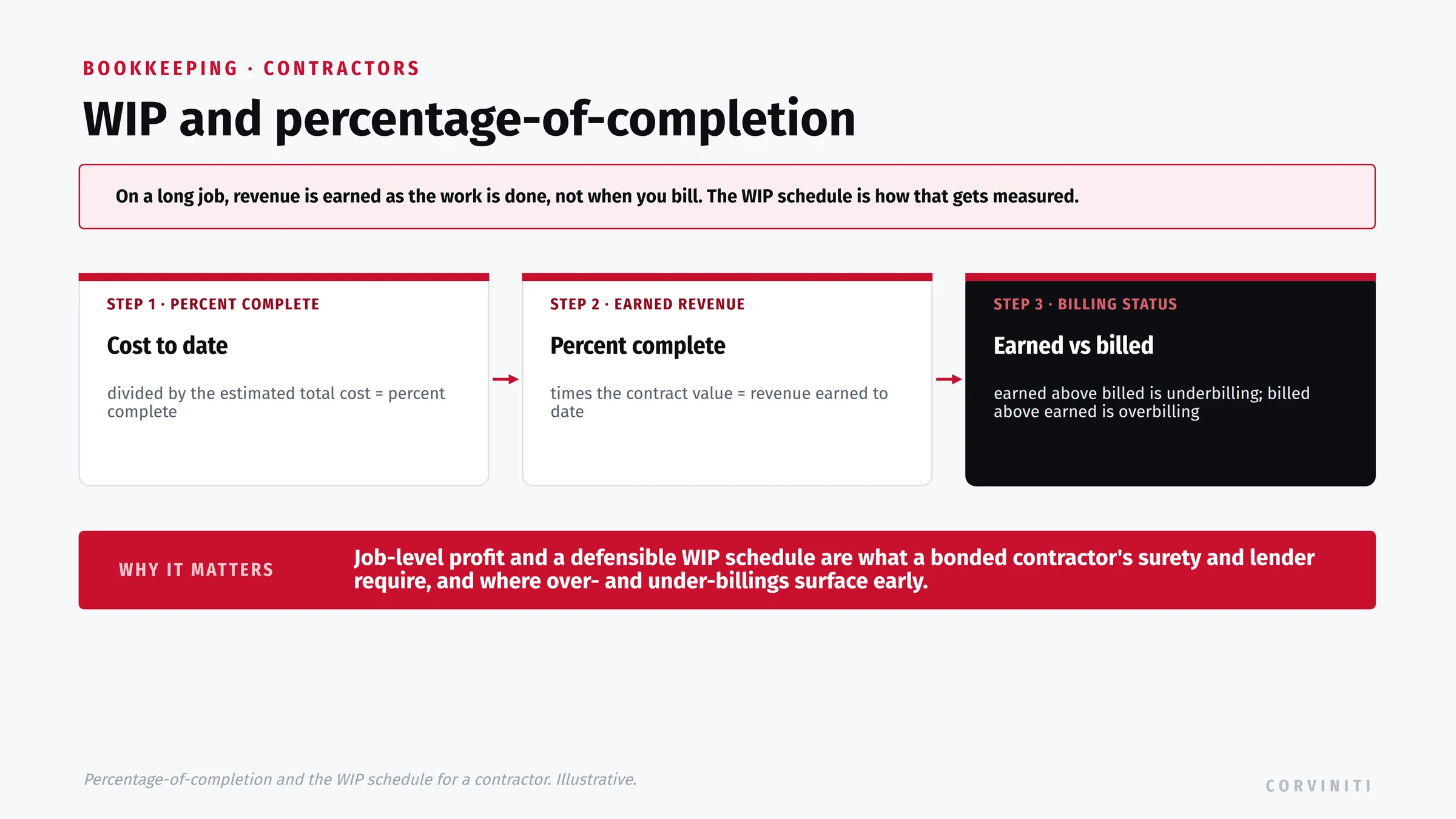 Percentage-of-completion and the WIP schedule for a contractor, in three steps. Step one, percent complete: cost to date divided by the estimated total cost. Step two, earned revenue: percent complete times the contract value equals revenue earned to date. Step three, billing status: earned above billed is underbilling, and billed above earned is overbilling. Job-level profit and a defensible WIP schedule are what a bonded contractor's surety and lender require, and where over- and under-billings surface early.