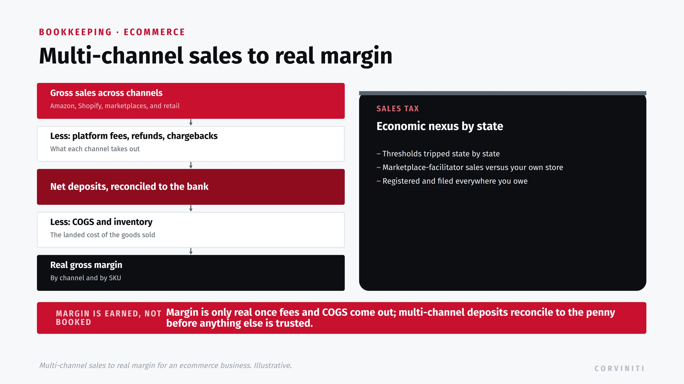 Multi-channel sales to real margin for an ecommerce business, as a waterfall. Gross sales across channels: Amazon, Shopify, marketplaces, and retail. Less platform fees, refunds, and chargebacks: what each channel takes out. Net deposits, reconciled to the bank. Less COGS and inventory: the landed cost of the goods sold. Real gross margin: by channel and by SKU. Margin is only real once fees and COGS come out, and multi-channel deposits reconcile to the penny first. Sales tax: economic nexus tripped state by state, marketplace-facilitator sales versus your own store, registered and filed everywhere you owe.