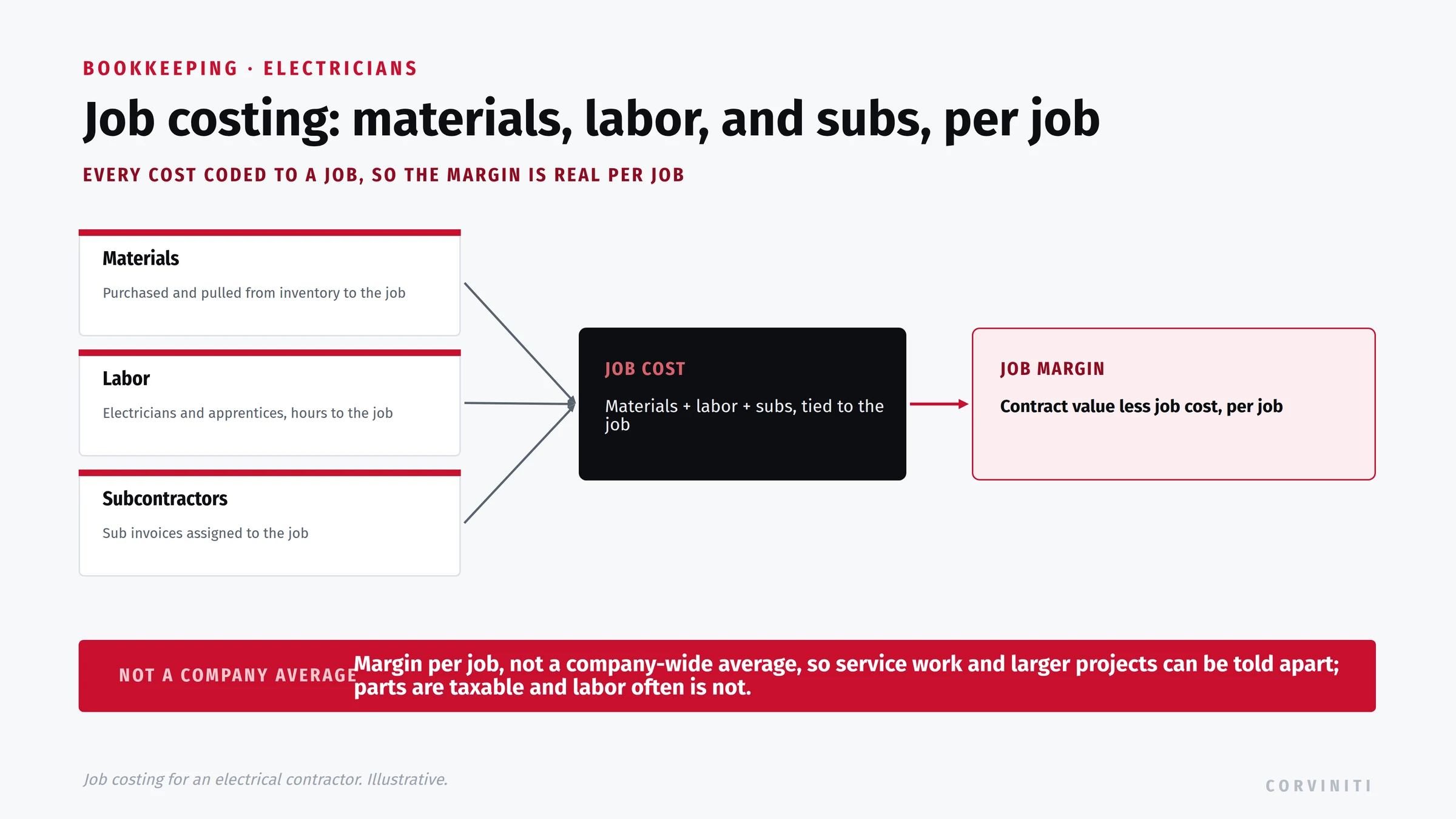 Job costing for an electrical contractor, with three cost streams converging to a job margin. Materials: purchased and pulled from inventory to the job. Labor: electricians and apprentices, hours to the job. Subcontractors: sub invoices assigned to the job. The three converge into the job cost (materials plus labor plus subs, tied to the job), and job margin is the contract value less job cost, per job. Margin is a per-job number, not a company-wide average, so service work and larger projects can be told apart; parts are taxable and labor often is not.