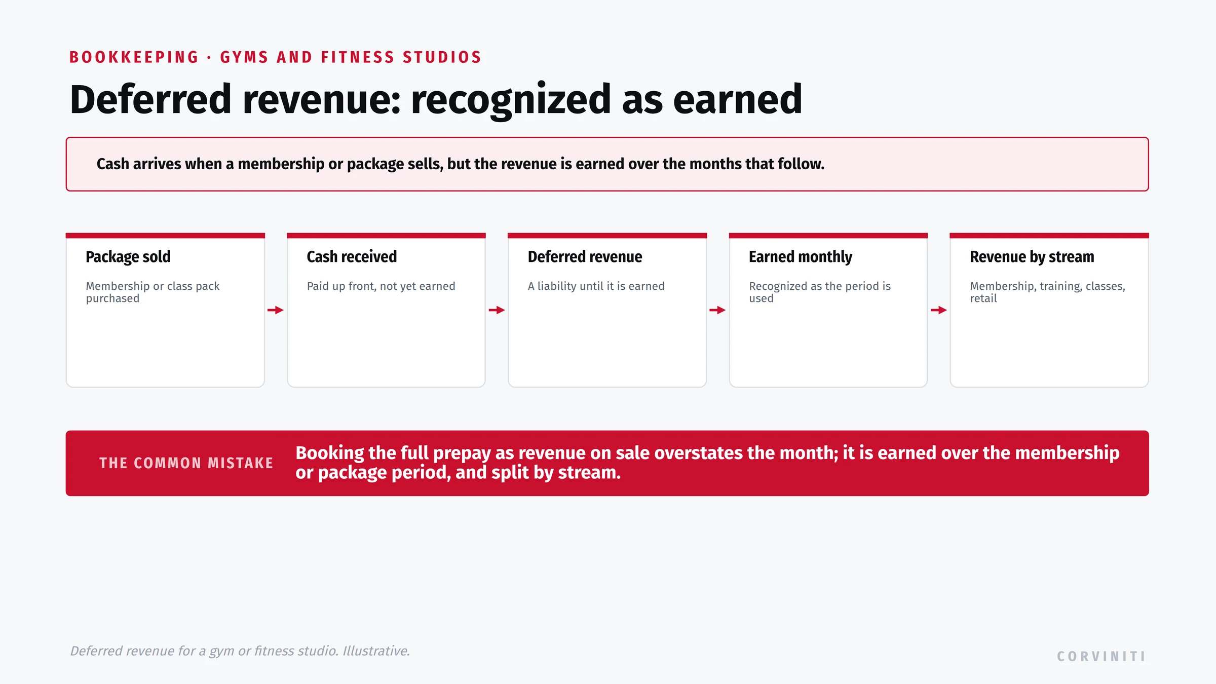 Deferred revenue for a gym or fitness studio, as a flow. Package sold: a membership or class pack is purchased. Cash received: paid up front, not yet earned. Deferred revenue: a liability until it is earned. Earned monthly: recognized as the period is used. Revenue by stream: membership, training, classes, and retail. Booking the full prepay as revenue on sale overstates the month; it is earned over the membership or package period, and split by stream so you can see which parts of the business carry it.