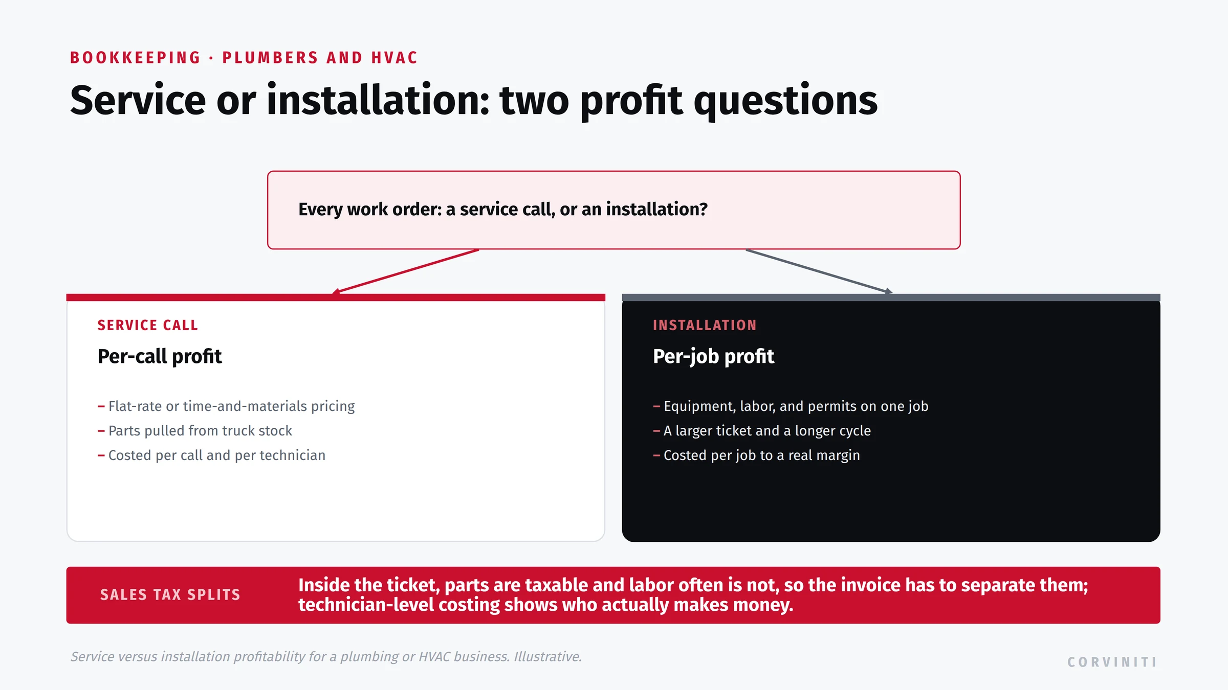 Service versus installation profitability for a plumbing or HVAC business. Every work order is either a service call or an installation. Service call: per-call profit, with flat-rate or time-and-materials pricing, parts from truck stock, costed per call and per technician. Installation: per-job profit, with equipment, labor, and permits on one larger job over a longer cycle, costed per job to a real margin. Sales tax splits inside the ticket because parts are taxable and labor often is not, so the invoice separates them, and technician-level costing shows who actually makes money.