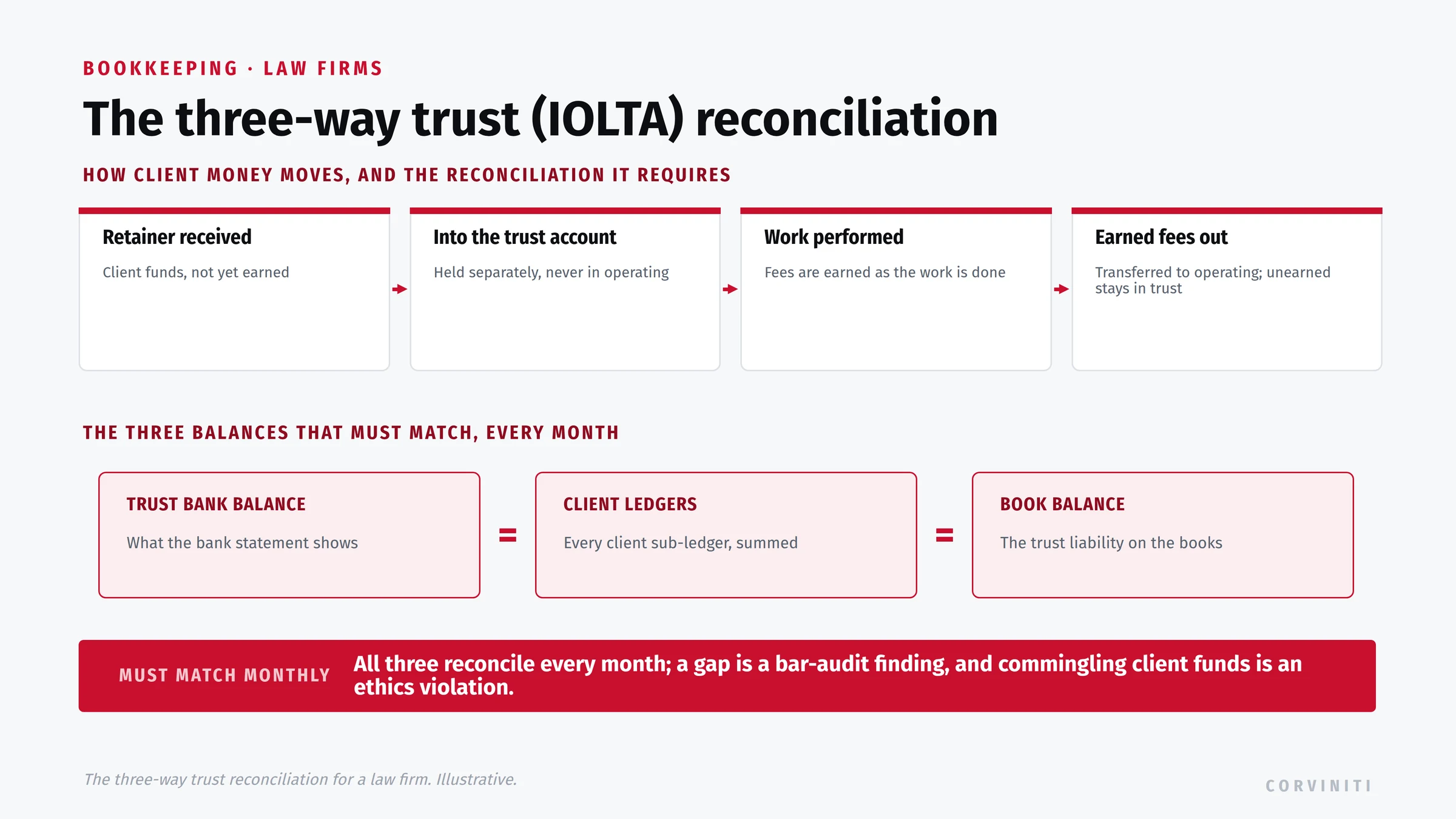 The three-way trust (IOLTA) reconciliation for a law firm. How client money moves: a retainer is received as funds not yet earned, deposited into the trust account and held separately from operating, fees are earned as the work is performed, and the earned amount is transferred to operating while the unearned balance stays in trust. The three balances that must match every month: the trust bank balance, every client sub-ledger summed, and the book trust liability. All three must reconcile; a gap is a bar-audit finding and commingling client funds is an ethics violation.