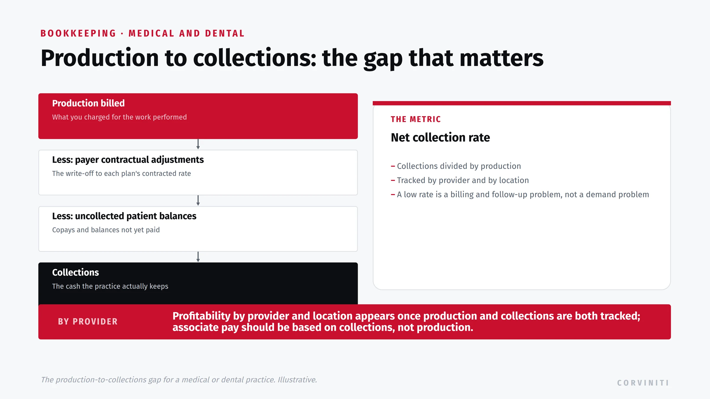 The production-to-collections gap for a medical or dental practice, as a waterfall. Production billed: what you charged for the work performed. Less payer contractual adjustments: the write-off to each plan's contracted rate. Less uncollected patient balances: copays and balances not yet paid. Collections: the cash the practice actually keeps. The metric is the net collection rate, collections divided by production, tracked by provider and by location; a low rate is a billing and follow-up problem, not a demand problem. Profitability by provider and location appears once both are tracked, and associate pay should be based on collections, not production.