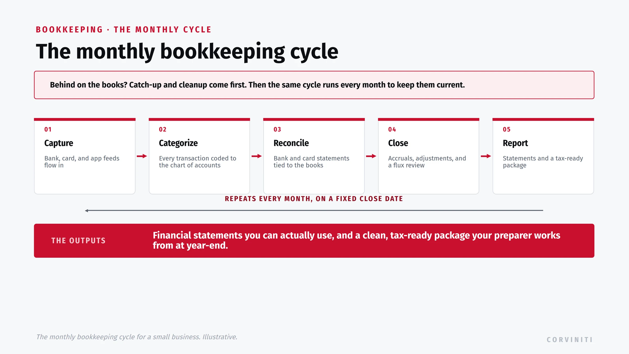 The monthly bookkeeping cycle as a five-step flow that repeats every month. Capture: bank, card, and app feeds flow in. Categorize: every transaction coded to the chart of accounts. Reconcile: bank and card statements tied to the books. Close: accruals, adjustments, and a flux review. Report: financial statements and a tax-ready package. The cycle repeats every month on a fixed close date; if the books are behind, catch-up and cleanup come first. The outputs are financial statements you can use and a clean, tax-ready year-end package.