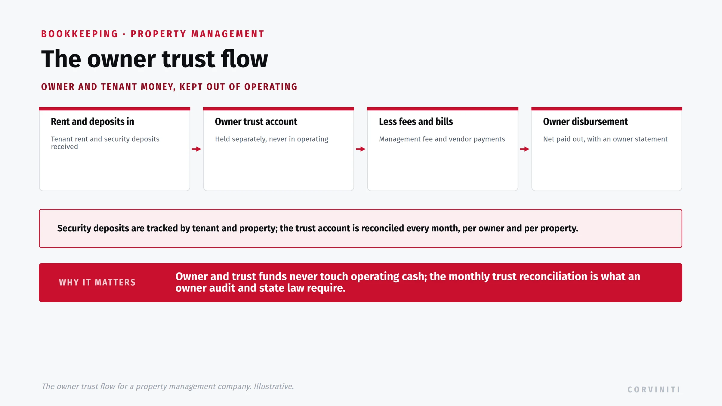 The owner trust flow for a property management company. Rent and deposits in: tenant rent and security deposits received. Owner trust account: held separately, never in operating. Less fees and bills: management fee and vendor payments. Owner disbursement: net paid out, with an owner statement. Security deposits are tracked by tenant and property, and the trust account is reconciled every month, per owner and per property. Owner and trust funds never touch operating cash; the monthly trust reconciliation is what an owner audit and state law require.