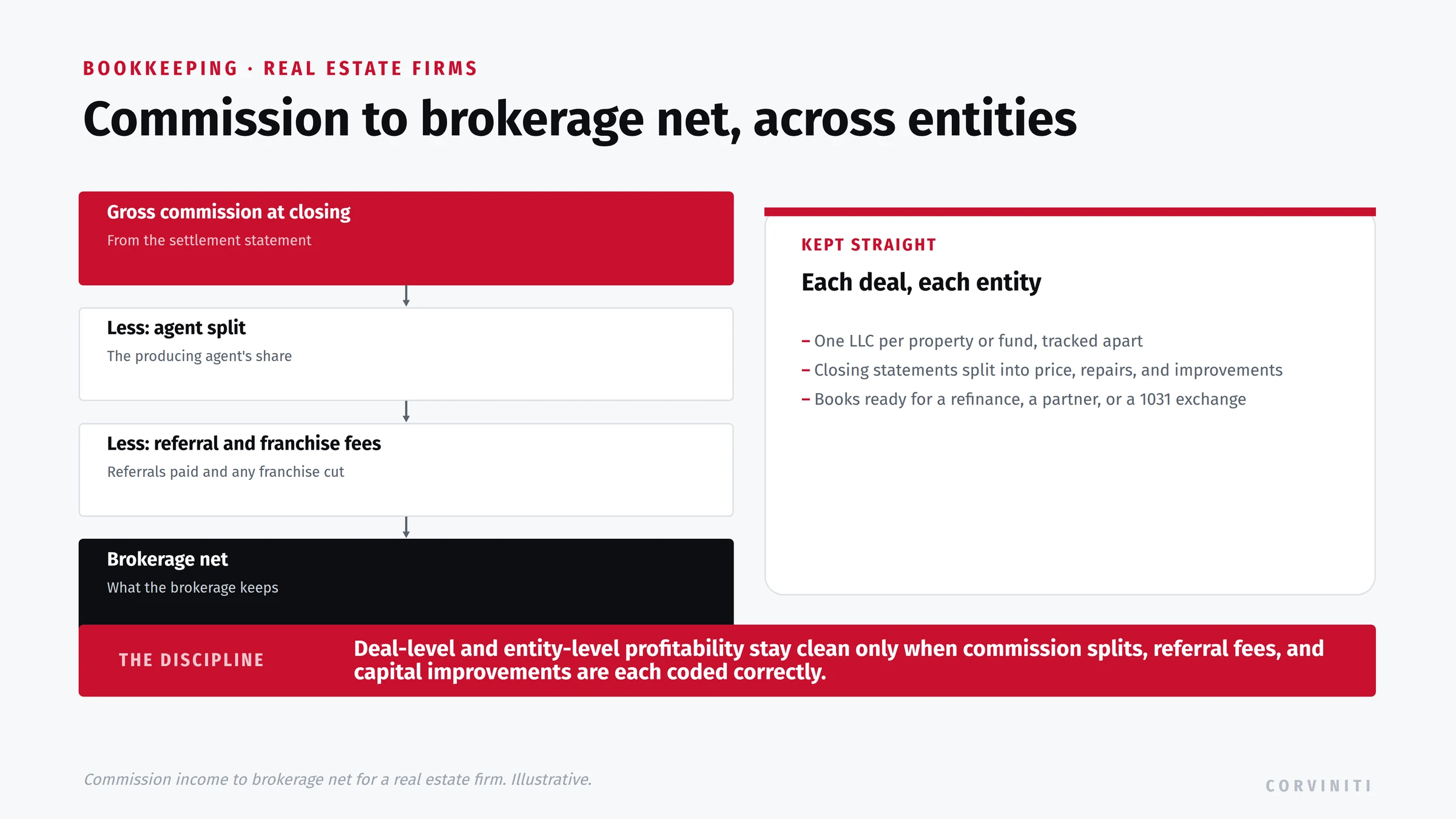 Commission income to brokerage net for a real estate firm, as a waterfall. Gross commission at closing, from the settlement statement. Less the agent split, the producing agent's share. Less referral and franchise fees. Brokerage net, what the brokerage keeps. Each deal and each entity is tracked apart: one LLC per property or fund, closing statements split into price, repairs, and improvements, and books ready for a refinance, a partner, or a 1031 exchange. Deal-level and entity-level profitability stay clean only when splits, referral fees, and capital improvements are each coded correctly.