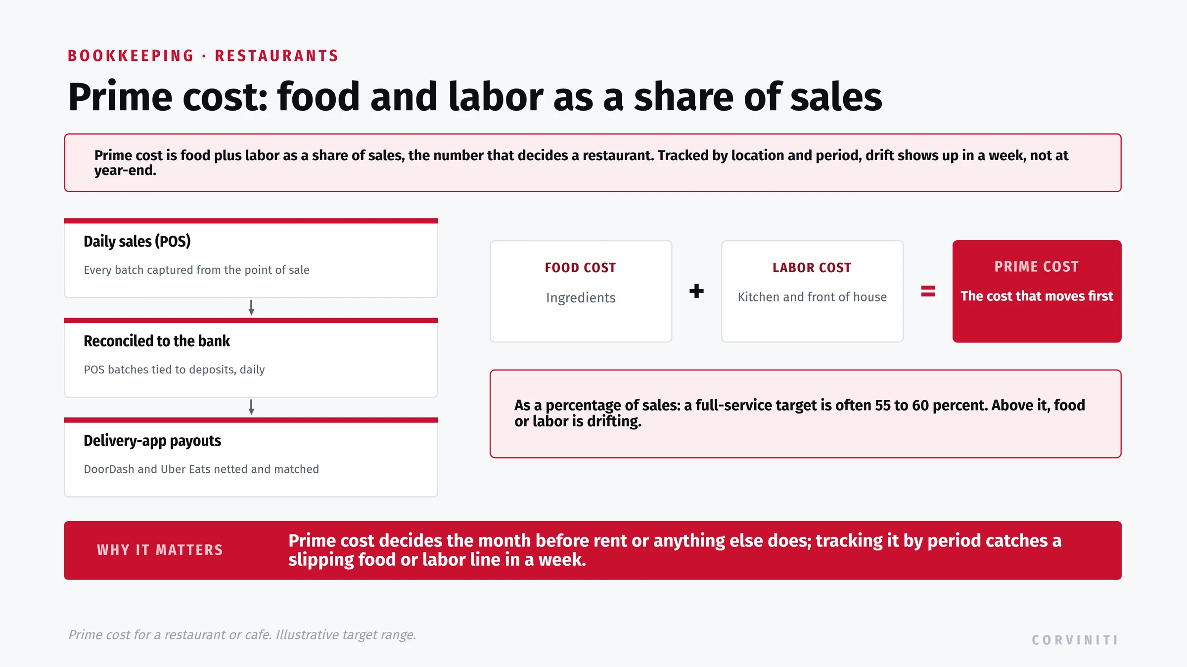 Prime cost for a restaurant or cafe. Capture and reconcile: daily sales from the POS, reconciled to the bank every batch, plus delivery-app payouts from DoorDash and Uber Eats netted and matched. The formula: food cost plus labor cost equals prime cost, read as a percentage of sales. A full-service target is often 55 to 60 percent; above it, food or labor is drifting. Prime cost decides the month before rent does, so tracking it by location and period catches a slipping food or labor line in a week, not at year-end.