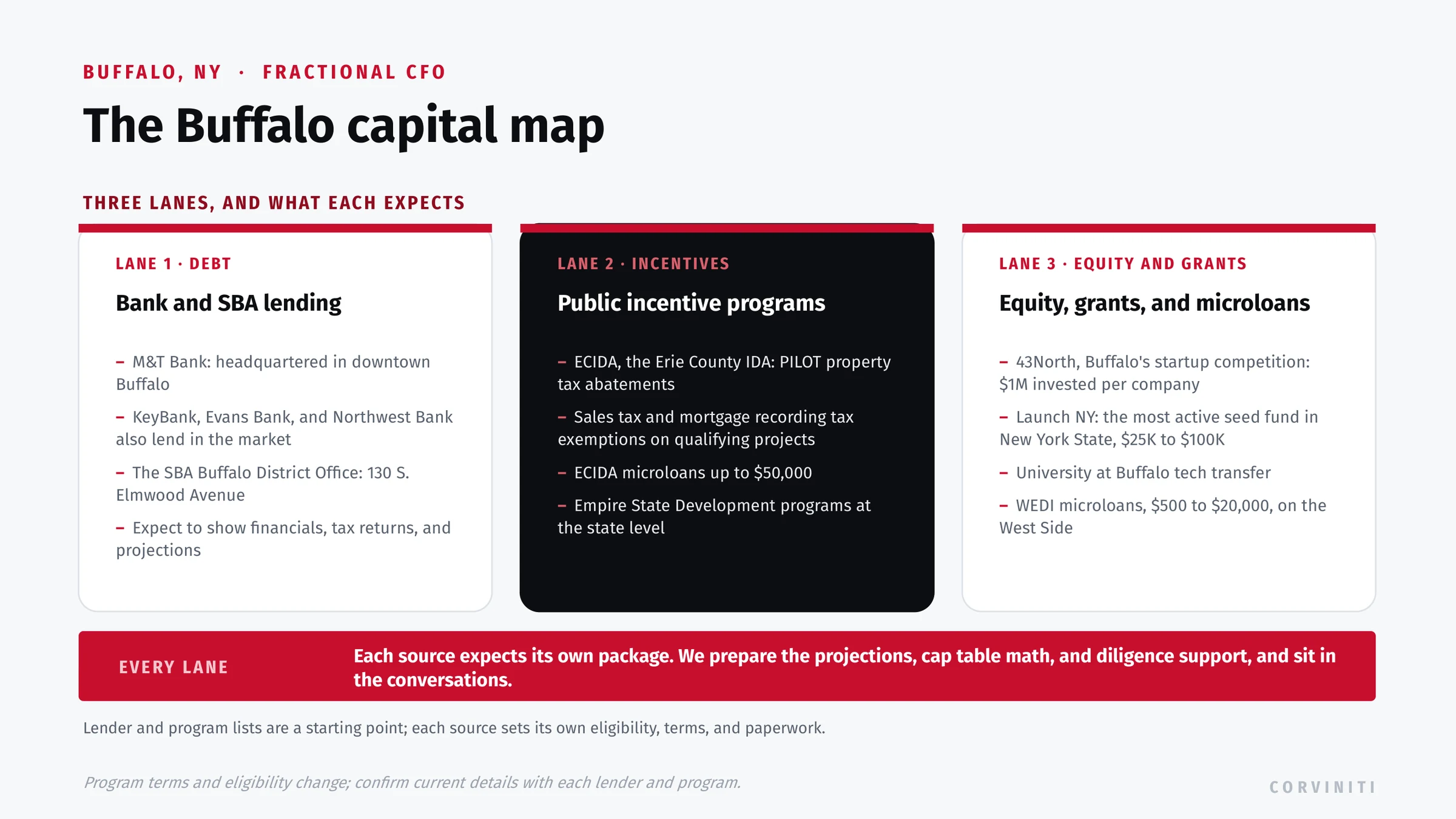 The Buffalo capital map: bank and SBA lending through M&T Bank, KeyBank, Evans Bank, and Northwest via the SBA Buffalo District Office, public incentives through the ECIDA and Empire State Development, and equity and grants through 43North, Launch NY, University at Buffalo tech transfer, and WEDI microloans.