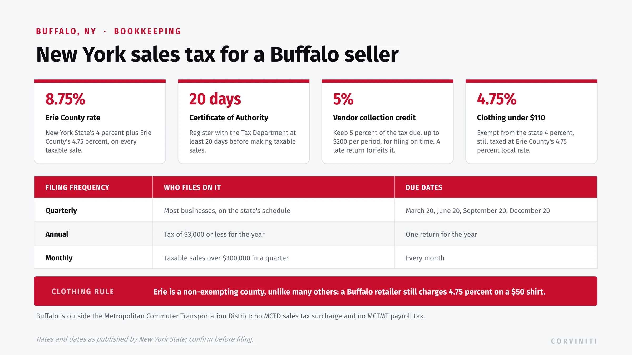New York sales tax for a Buffalo seller: Certificate of Authority 20 days before selling, the 8.75 percent Erie County combined rate, quarterly returns due the 20th, filing thresholds, the vendor collection credit, clothing under 110 dollars still taxed at the 4.75 percent local rate, and no MCTD surcharge.