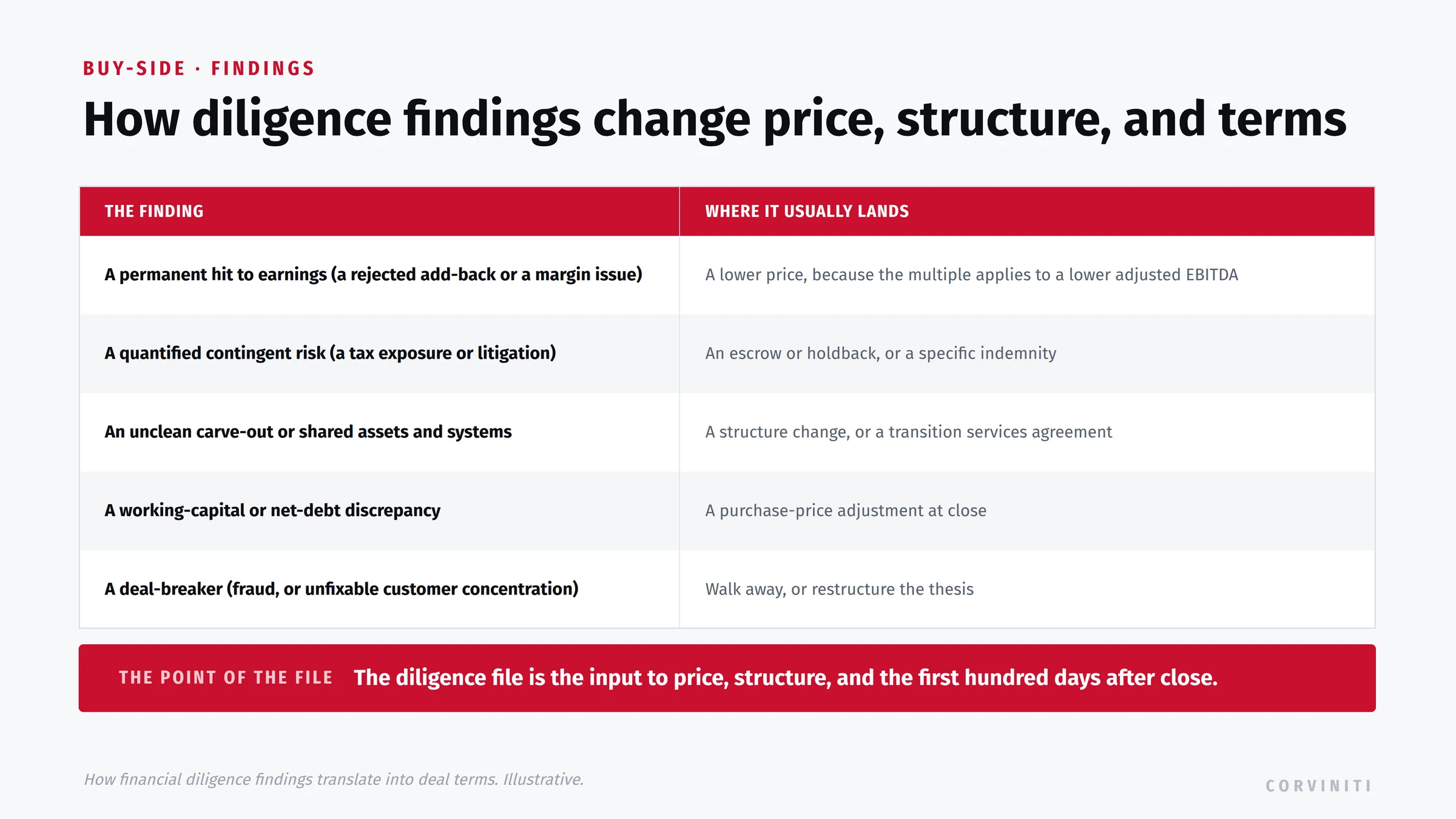 How buy-side diligence findings change price, structure, and terms. A permanent hit to earnings (a rejected add-back or a margin issue) leads to a lower price, because the multiple applies to a lower adjusted EBITDA. A quantified contingent risk (a tax exposure or litigation) leads to an escrow or holdback, or a specific indemnity. An unclean carve-out or shared assets and systems leads to a structure change, or a transition services agreement. A working-capital or net-debt discrepancy leads to a purchase-price adjustment at close. A deal-breaker (fraud, or unfixable customer concentration) leads to walking away, or restructuring the thesis. The diligence file is the input to price, structure, and the first hundred days after close.