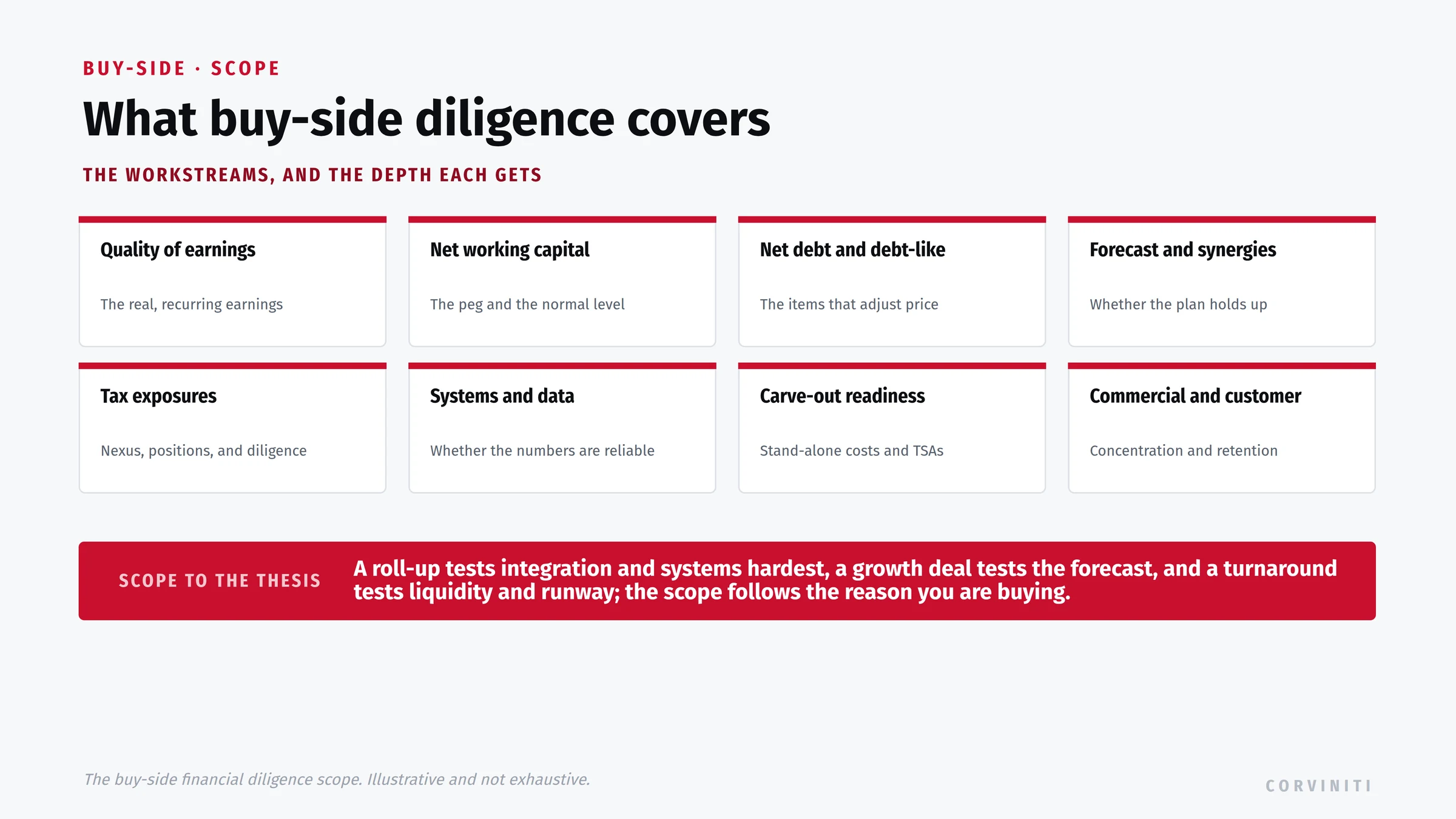 What buy-side financial diligence covers, scoped to the thesis, across eight workstreams. Quality of earnings: the real, recurring earnings. Net working capital: the peg and the normal level. Net debt and debt-like: the items that adjust price. Forecast and synergies: whether the plan holds up. Tax exposures: nexus, positions, and diligence. Systems and data: whether the numbers are reliable. Carve-out readiness: stand-alone costs and transition services agreements. Commercial and customer: concentration and retention. Scope to the thesis: a roll-up tests integration and systems hardest, a growth deal tests the forecast, and a turnaround tests liquidity and runway; the scope follows the reason you are buying.