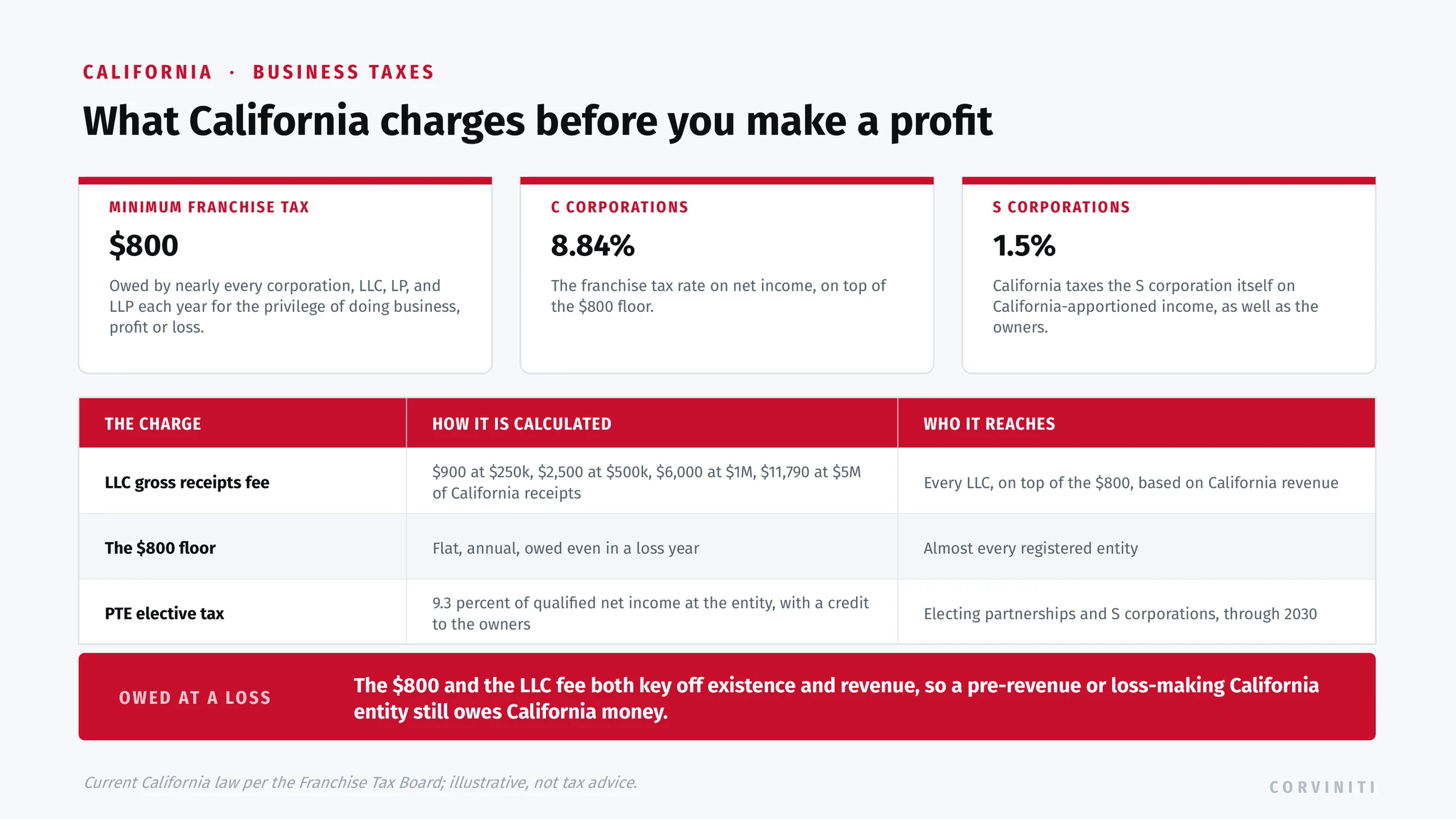 California business taxes: an 800 dollar minimum franchise tax owed by nearly every entity each year, 8.84 percent on C corporation net income, 1.5 percent at the entity level on S corporations, and an LLC gross receipts fee of 900 dollars at 250,000 of receipts rising to 11,790 dollars at 5 million.