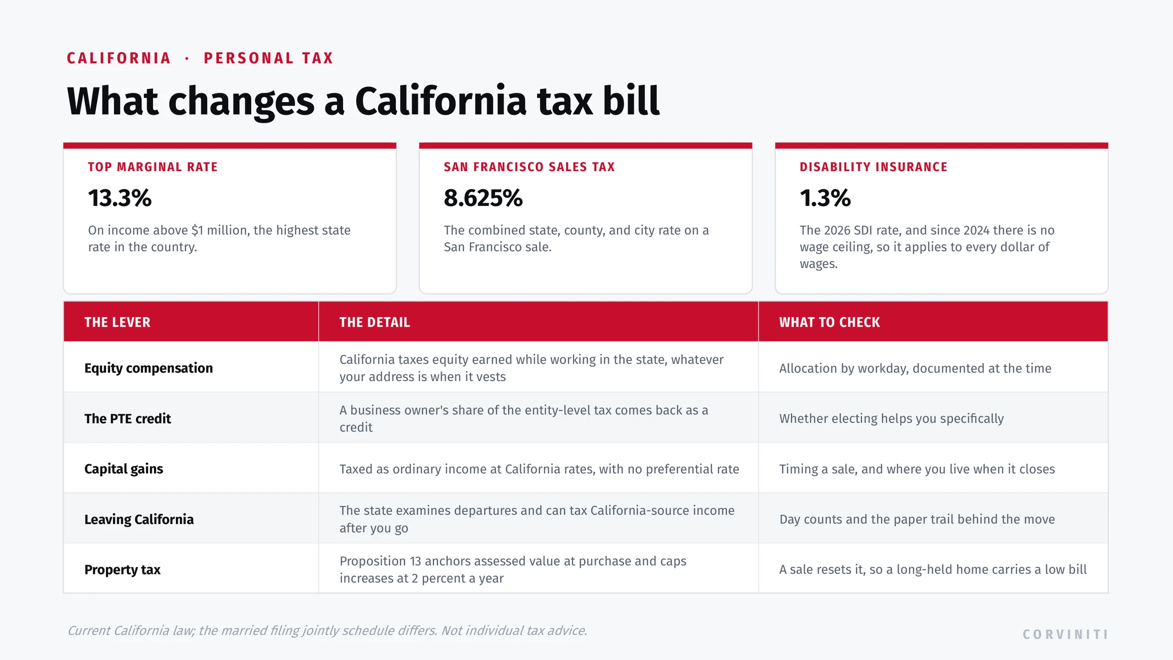 California personal tax: a 13.3 percent top marginal rate above 1 million dollars, San Francisco sales tax at 8.625 percent, State Disability Insurance at 1.3 percent on every dollar of wages with no ceiling, Proposition 13 anchoring assessed value at purchase with a 2 percent annual cap, equity compensation taxed by workday allocation, capital gains taxed as ordinary income, and examinations of departures from the state.