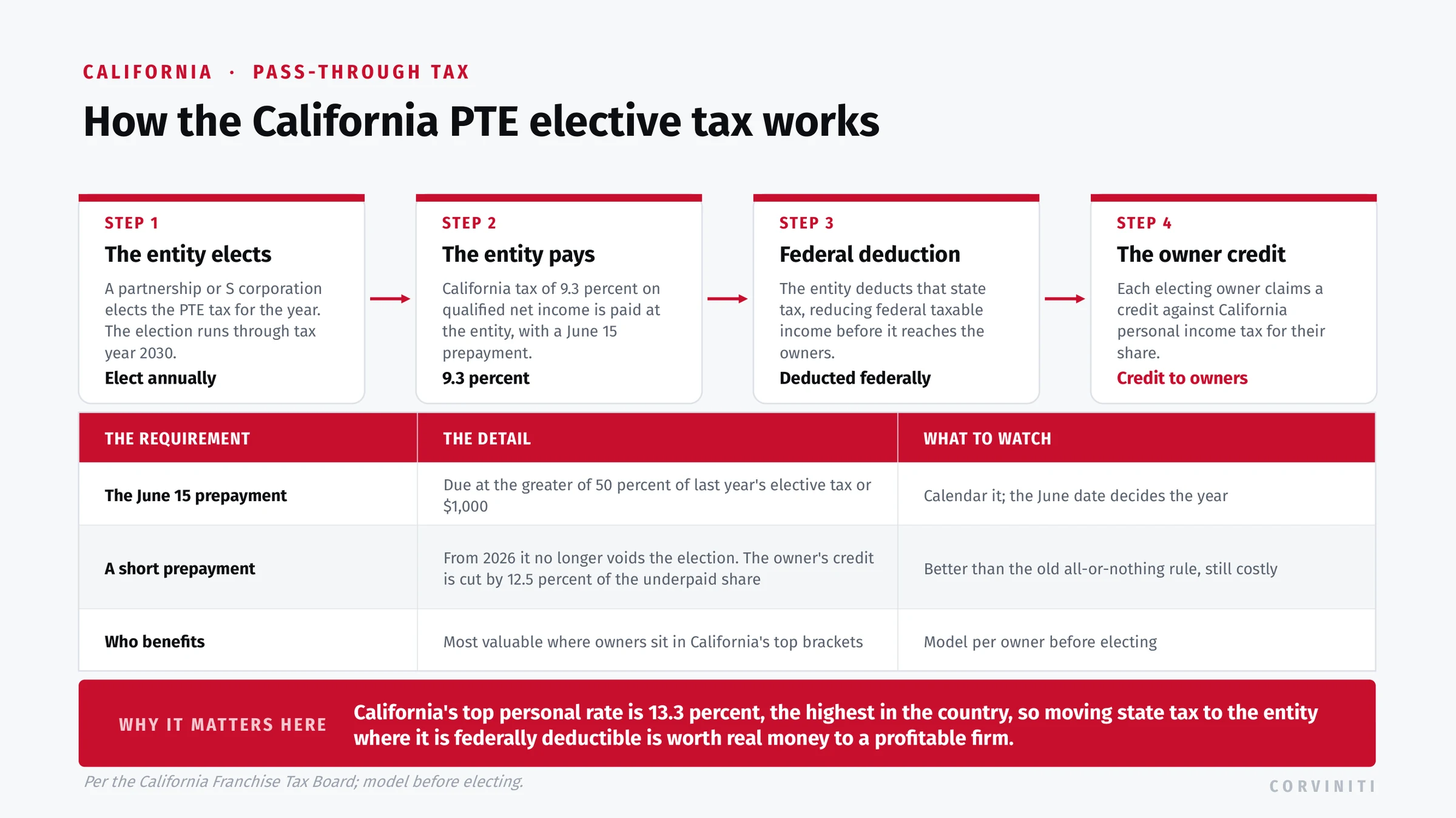 The California pass-through entity elective tax: the entity elects annually through tax year 2030, pays 9.3 percent of qualified net income with a June 15 prepayment set at the greater of half the prior year's tax or 1,000 dollars, deducts the state tax federally, and each owner claims a credit against California personal income tax.