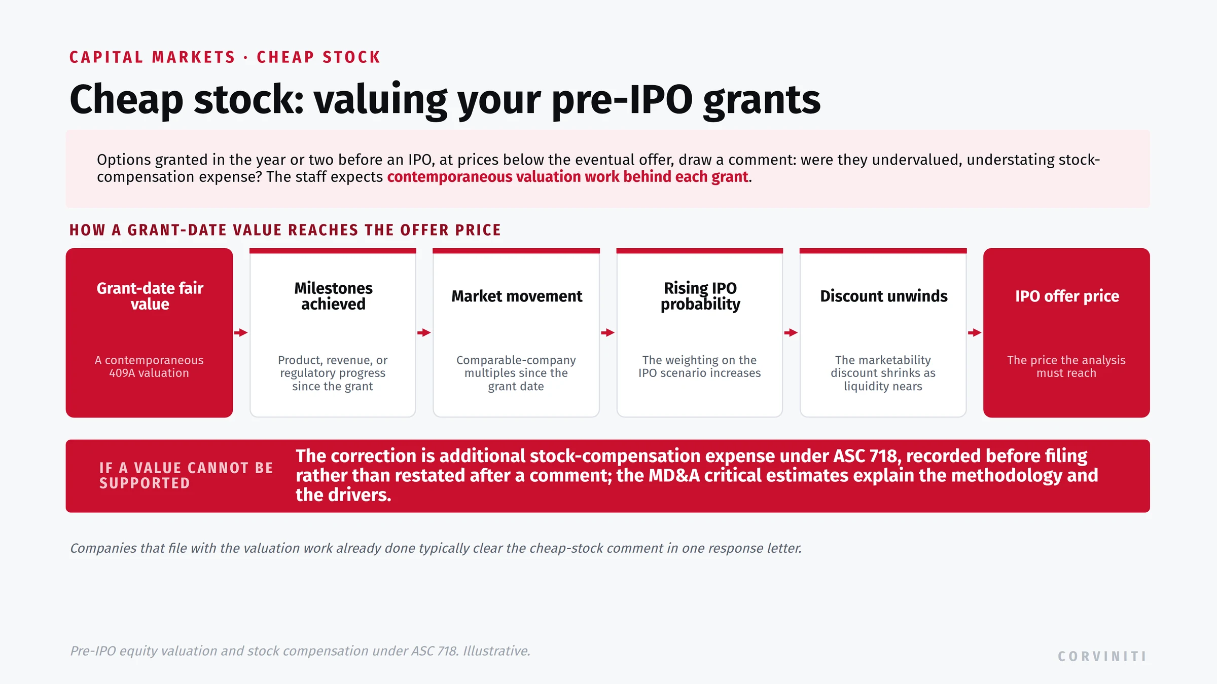 Cheap stock: valuing pre-IPO option grants against the IPO offer price. Options granted in the year or two before an IPO, at prices below the eventual offer, draw a comment: were they undervalued, understating stock-compensation expense? The staff expects contemporaneous valuation work behind each grant. The walk from a grant-date value to the offer price: grant-date fair value from a contemporaneous 409A valuation, then milestones achieved (product, revenue, or regulatory progress since the grant), market movement (comparable-company multiples since the grant date), the rising probability of an IPO (a heavier weighting on the IPO scenario), the marketability discount shrinking as liquidity nears, and the IPO offer price the analysis must reach. If a grant-date value cannot be supported, the correction is additional stock-compensation expense under ASC 718, recorded before filing rather than restated after a comment, with the methodology and the drivers explained in the MD&A critical accounting estimates. Companies that file with the valuation work already done typically clear the comment in one response letter.