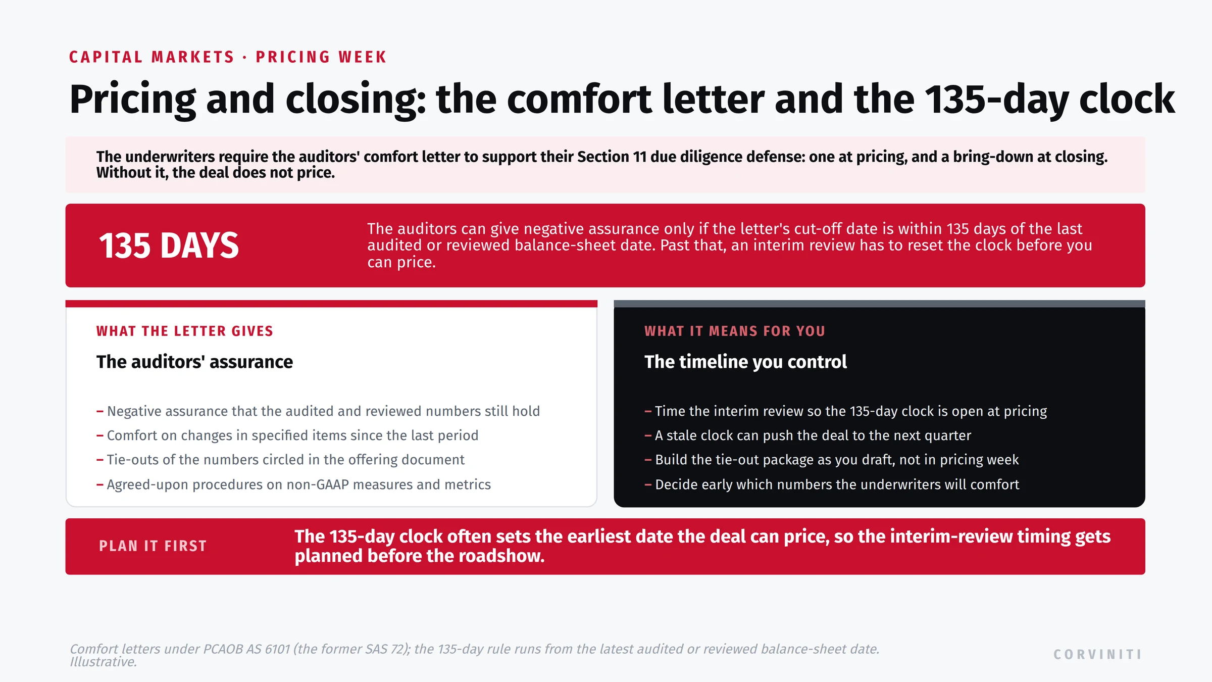The comfort letter and the 135-day clock at IPO pricing and closing. The underwriters require the auditors' comfort letter to support their Section 11 due diligence defense: one at pricing and a bring-down at closing; without it, the deal does not price. Under PCAOB AS 6101 (the former SAS 72), the letter gives negative assurance on subsequent changes in specified financial-statement items, but only if the letter's cut-off date is within 135 days of the last audited or reviewed balance-sheet date. Past that, an interim review must reset the clock before the deal can price. What the letter gives: negative assurance that the audited and reviewed numbers still hold, comfort on changes in specified items since the last period, tie-outs of the numbers circled in the offering document, and agreed-upon procedures on non-GAAP measures and metrics. What it means for the company: time the interim review so the 135-day clock is open at pricing, because a stale clock can push the deal to the next quarter; build the tie-out package as the document is drafted; and decide early which numbers the underwriters will comfort. The 135-day clock often sets the earliest date the deal can price.