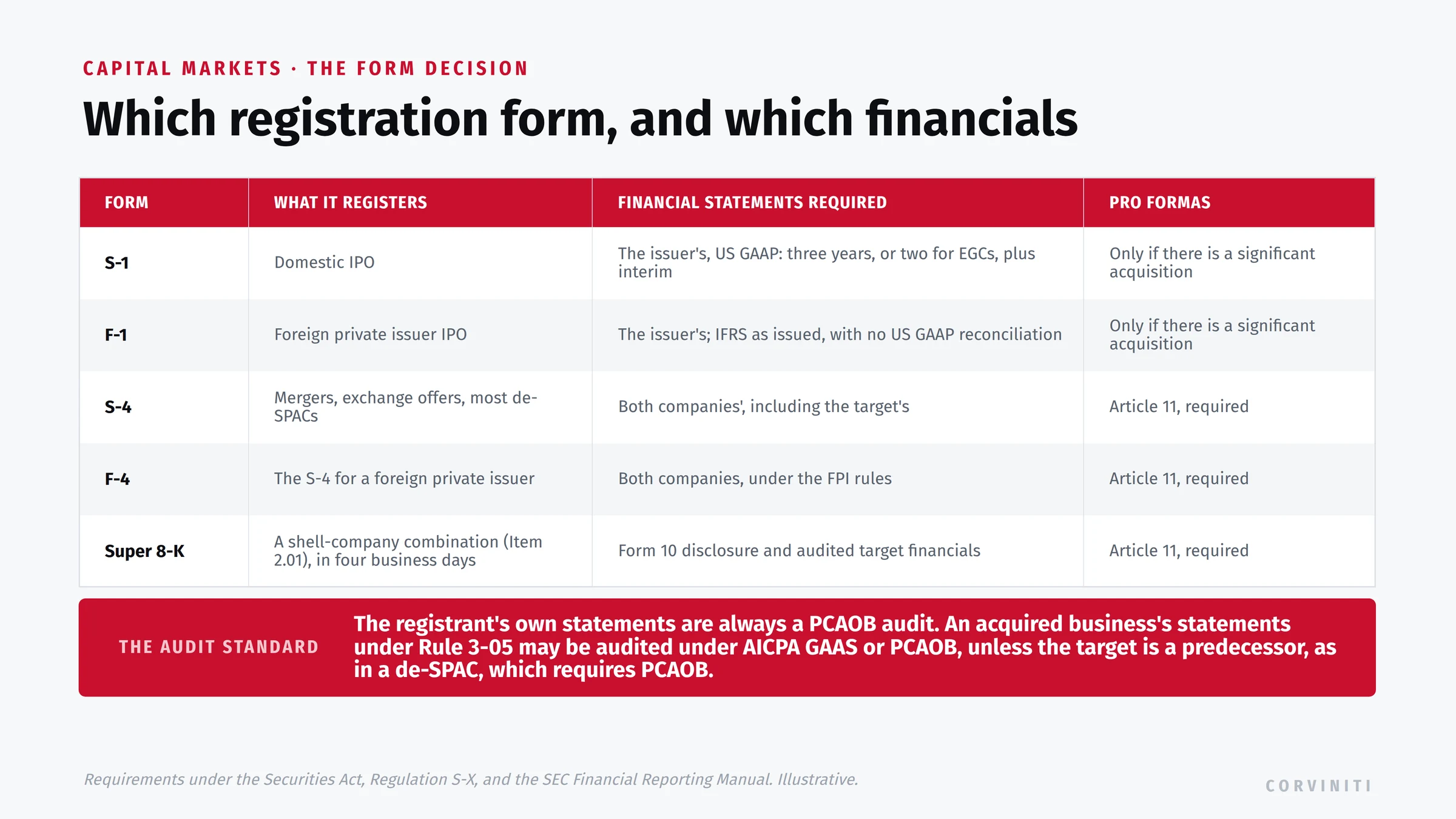 Which registration form to use, and which financial statements each requires. Form S-1 registers a domestic IPO and requires the issuer's US GAAP statements, three years or two for emerging growth companies, plus interim; pro formas if there is a significant acquisition. Form F-1 registers a foreign private issuer IPO and accepts IFRS as issued by the IASB with no US GAAP reconciliation. Form S-4 registers mergers, exchange offers, and most de-SPACs, requires both companies' financial statements and Article 11 pro formas, and doubles as the proxy statement. Form F-4 is the S-4 for a foreign private issuer. The Super 8-K, filed within four business days of a shell-company combination under Item 2.01, requires Form 10 disclosure and audited target financials plus Article 11 pro formas. Pro formas are required only if there is a significant acquisition for the S-1 and F-1, and are required for the S-4, F-4, and Super 8-K. The registrant's own financial statements are always a PCAOB audit; financial statements of an acquired business under Rule 3-05 may be audited under AICPA GAAS or PCAOB standards, unless the target is a predecessor, as in a de-SPAC, which requires PCAOB. Scope the financial statements off the form on day one.