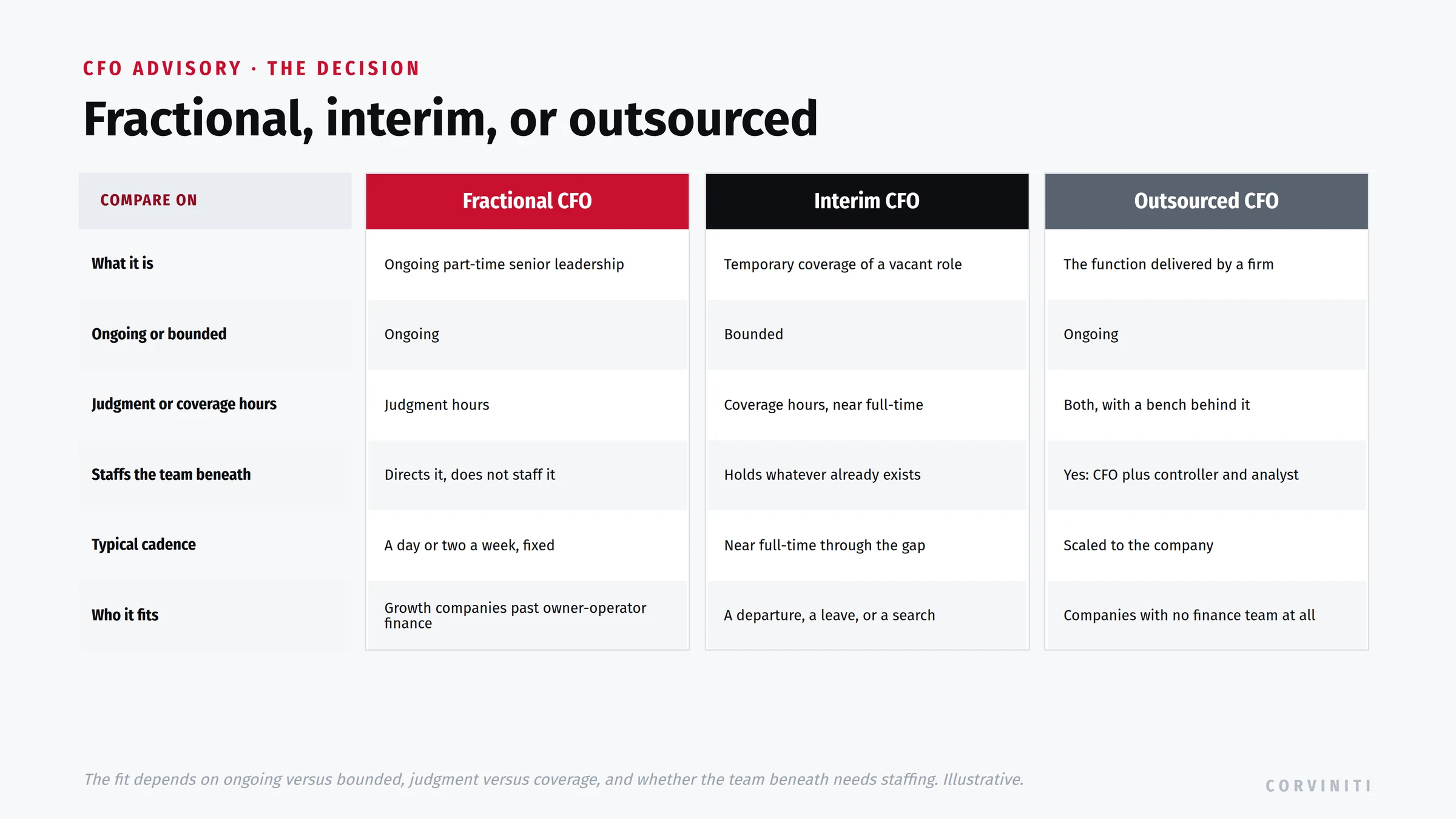 Fractional, interim, and outsourced CFO services compared across six dimensions. Fractional CFO: ongoing part-time senior leadership; ongoing; judgment hours; directs the team beneath but does not staff it; a day or two a week on a fixed cadence; fits growth companies past owner-operator finance. Interim CFO: temporary coverage of a vacant CFO role; bounded; coverage hours, near full-time; holds whatever already exists; near full-time through the gap; fits a departure, a leave, or a search. Outsourced CFO: the function delivered by a firm; ongoing; both judgment and coverage, with a bench behind it; yes, the CFO plus controller and analyst; scaled to the company; fits companies with no finance team at all. The fit depends on ongoing versus bounded, judgment versus coverage, and whether the team beneath needs staffing.