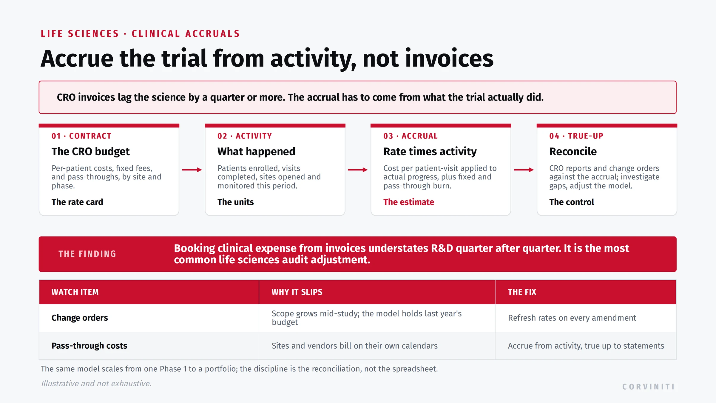 Clinical trial accrual model: CRO contract rates applied to actual enrollment and site activity to estimate accrued research expense, reconciled to CRO reports and change orders rather than booked from lagging invoices.