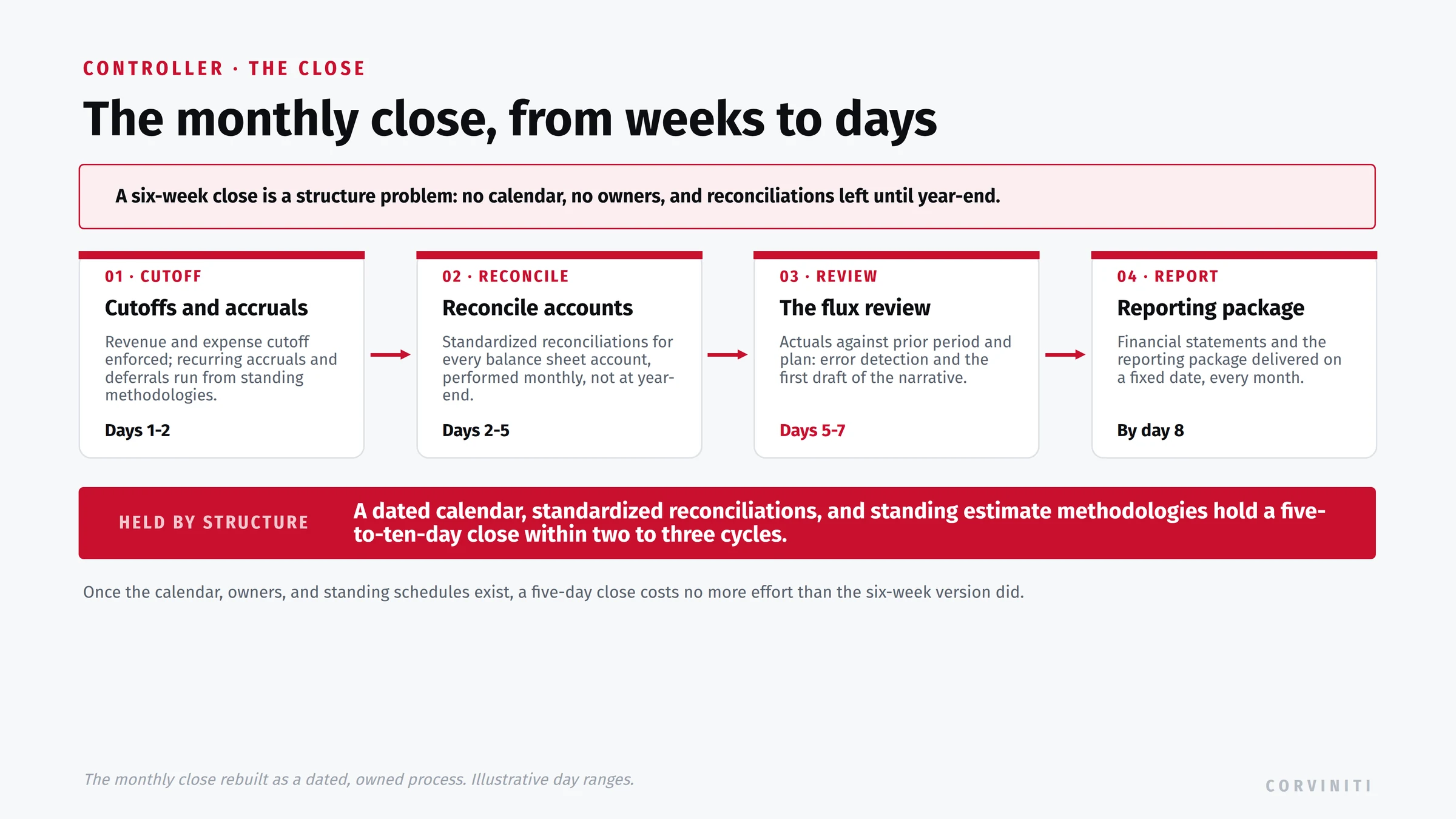 The monthly close rebuilt as a dated, owned process, compressing weeks to days. A six-week close is a structure problem: no calendar, no owners, and reconciliations left until year-end. Step one, cutoff (days one to two): revenue and expense cutoff enforced, recurring accruals and deferrals run from standing methodologies. Step two, reconcile (days two to five): standardized reconciliations for every balance sheet account, performed monthly, not at year-end. Step three, review (days five to seven): the flux review, actuals against prior period and plan, error detection and the first draft of the narrative. Step four, report (by day eight): financial statements and the reporting package delivered on a fixed date, every month. Held by structure: a dated calendar, standardized reconciliations, and standing estimate methodologies hold a five-to-ten-day close within two to three cycles. Once the calendar, owners, and standing schedules exist, a five-day close costs no more effort than the six-week version did.