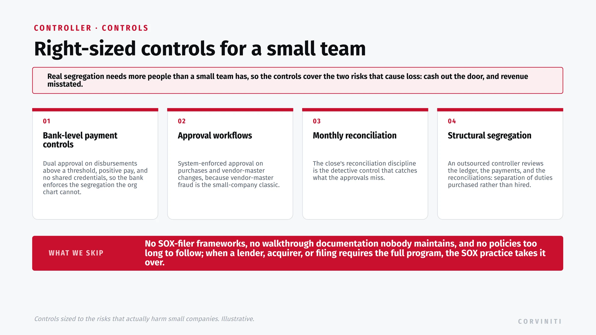 Right-sized controls for a small finance team, covering the two risks that cause loss: cash out the door, and revenue misstated. One, bank-level payment controls: dual approval on disbursements above a threshold, positive pay, and no shared credentials, so the bank enforces the segregation the org chart cannot. Two, approval workflows: system-enforced approval on purchases and vendor-master changes, because vendor-master fraud is the small-company classic. Three, monthly reconciliation: the close's reconciliation discipline is the detective control that catches what the approvals miss. Four, structural segregation: an outsourced controller reviews the ledger, the payments, and the reconciliations, separation of duties purchased rather than hired. What we skip: no SOX-filer frameworks, no walkthrough documentation nobody maintains, and no policies too long to follow; when a lender, acquirer, or filing requires the full program, the SOX practice takes it over.
