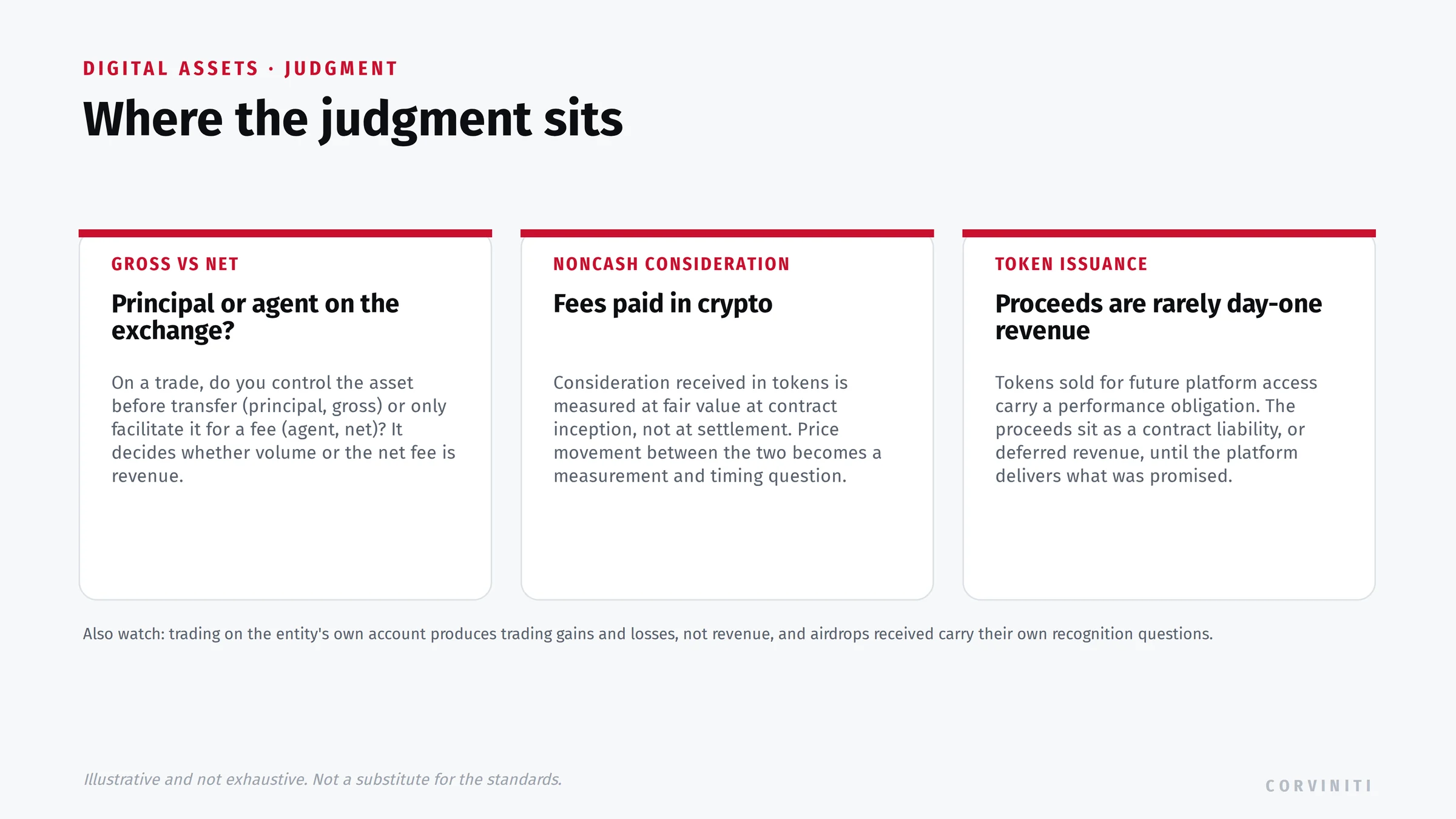 The recurring digital-asset revenue judgments: gross versus net (principal or agent) on an exchange, noncash consideration measured at fair value at contract inception, and token issuance proceeds recognized as a contract liability until the platform delivers.